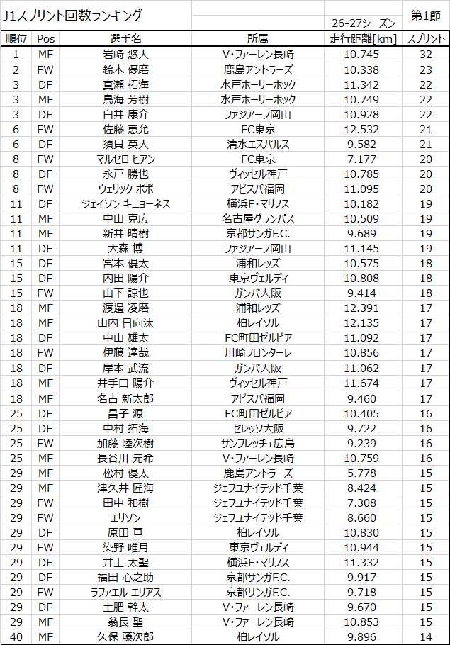 JLeagueStats's tweet photo. J1第1節 スプリント回数ランキング

1. 岩崎悠人 (V・ファーレン長崎)   32回
2. 鈴木優磨 (鹿島アントラーズ)   23回
3. 真瀬拓海 (水戸ホーリーホック)   22回

#JLStats #Jリーグ #J1 https://t.co/pwduBFjLTL