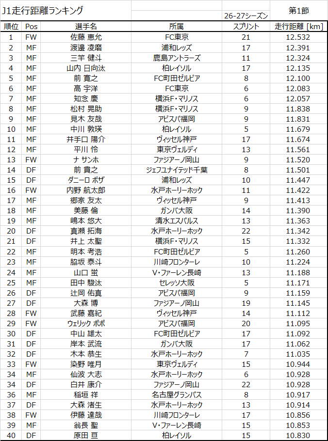 JLeagueStats's tweet photo. J1第1節 走行距離ランキング

1. 佐藤恵允 (FC東京)   12.532km
2. 渡邊凌磨 (浦和レッズ)   12.391km
3. 三竿健斗 (鹿島アントラーズ)   12.324km

#JLStats #Jリーグ #J1 https://t.co/12MvHg4UhE