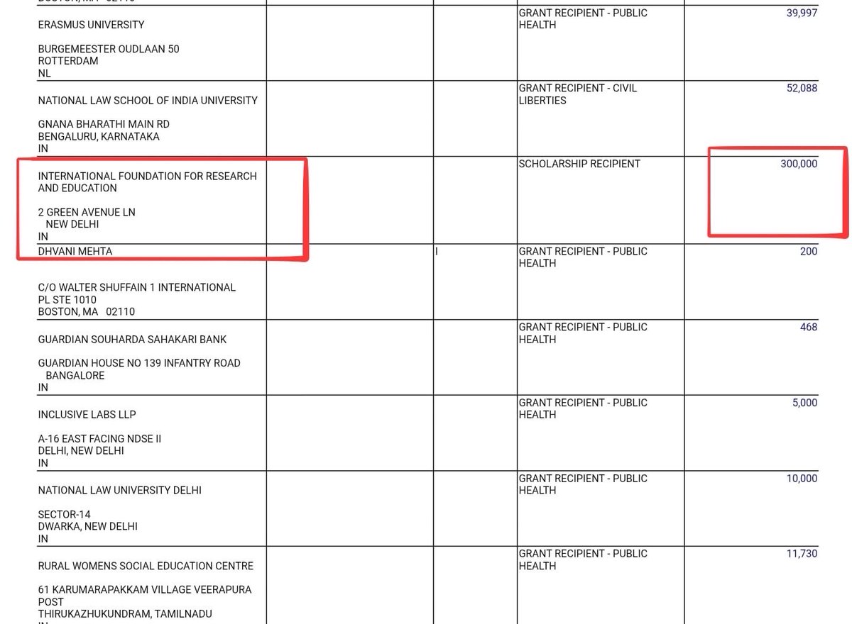 VijayGajeraO's tweet photo. Do you know what's most shocking?

The Thakur family foundation has funded both organizations shown on the screen below.

Ashoka University (International Foundation for Research and Education) ₹2.70 crores

The Wire (Foundation for Independent Journalism)- ₹60 Lakh.

They were discussing how Indian vaccine is bad!