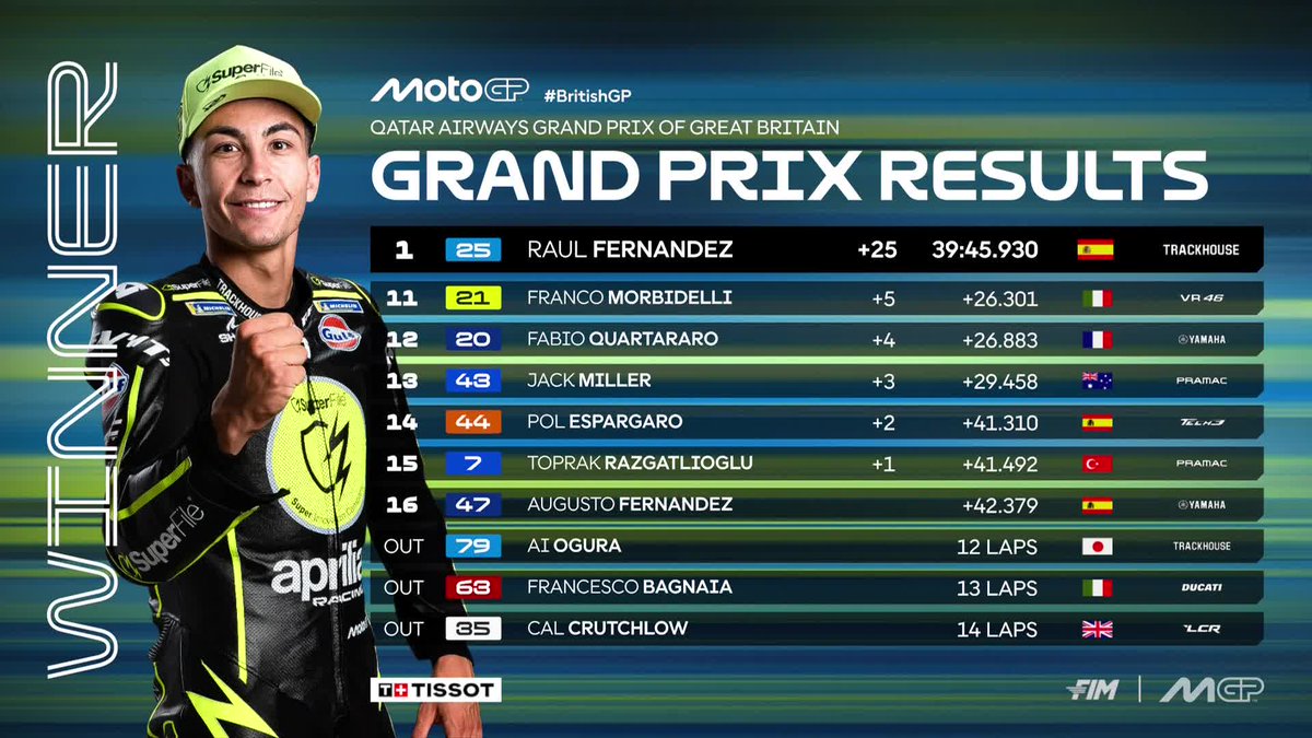MotoGP's tweet photo. A stunning first win of 2026 for @25RaulFernandez with @88jorgemartin and Bezzecchi on the podium 👏

#BritishGP 🇬🇧 https://t.co/jeI3NTy8XU