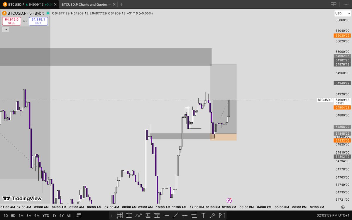DXiar19024's tweet photo. Counter trade … on btc 1:10rr #btc https://t.co/DbH5bQMdtG