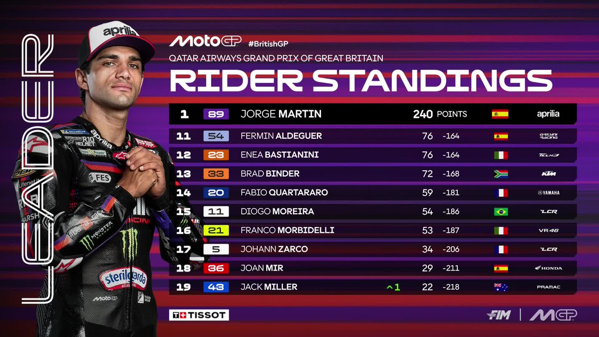 MotoGP's tweet photo. A great day for @88jorgemartin in the standings 📈

#BritishGP 🇬🇧 https://t.co/ze1ORMf5KY