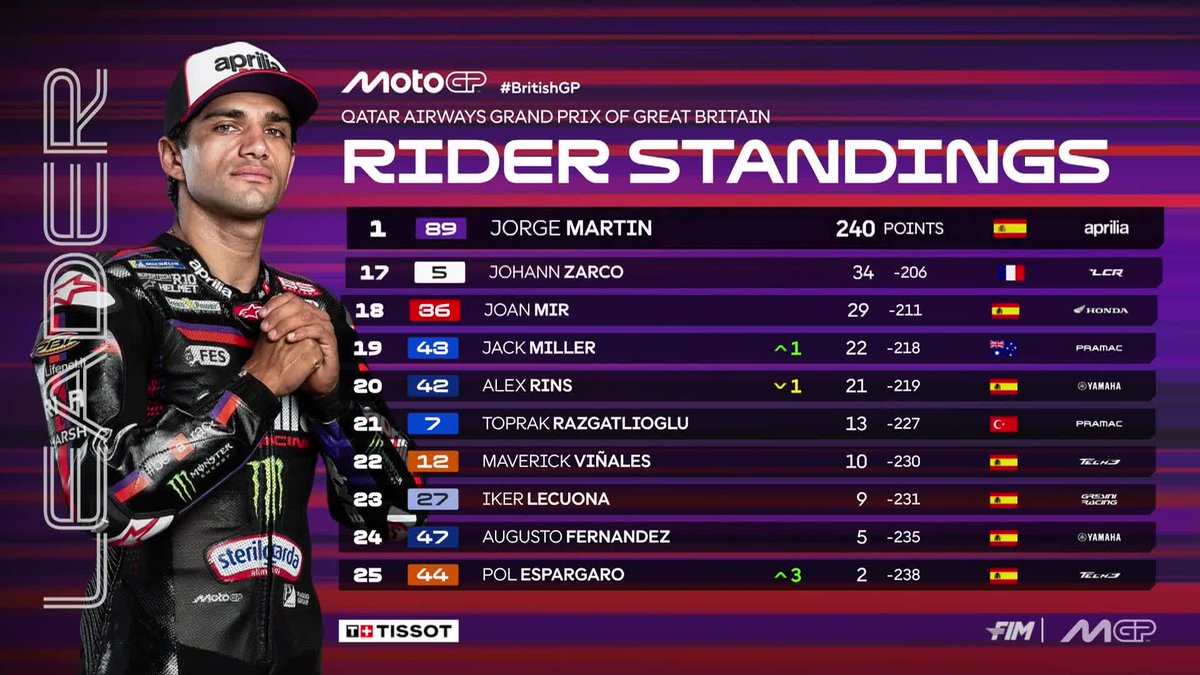 MotoGP's tweet photo. A great day for @88jorgemartin in the standings 📈

#BritishGP 🇬🇧 https://t.co/ze1ORMf5KY