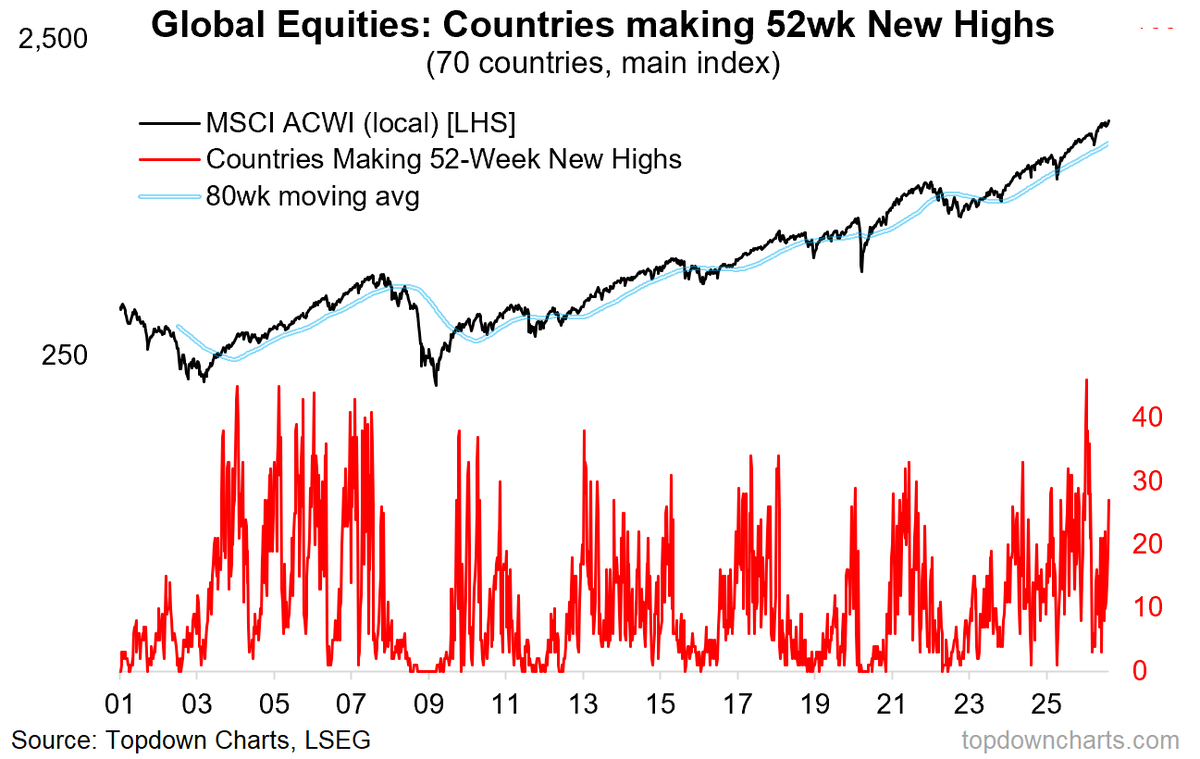 topdowncharts's tweet photo. Weekly S&amp;P500 #ChartStorm by Head of Research @Callum_Thomas ---> https://t.co/NXQhdFfCf4

This week: global equities, technical check, tech stocks, credit and macro, volatility signals, wealth and boomers, the most hated investment...

$SPX $SPY $ES_F $VIX https://t.co/lnJdWEZa2x