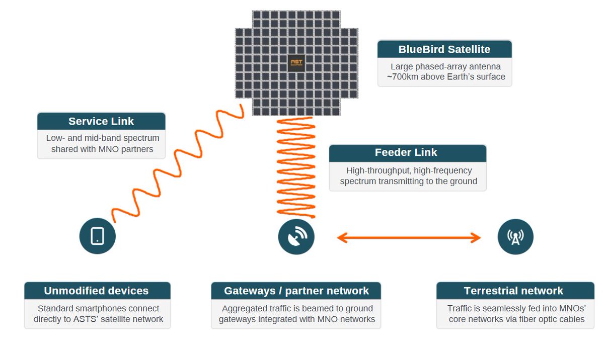 StockSavvyShay's tweet photo. WHY $ASTS DOESN’T NEED TO OWN THE CUSTOMER

AST uses BlueBird satellites in low Earth orbit to connect ordinary smartphones directly to broadband at speeds up to ~200 Mbps then routes that traffic through ground gateways back into the carrier’s existing network.

That lets AST extend coverage for nearly 60 MNO partners covering 3B+ subscribers without requiring new phones, apps or billing while using the carriers’ spectrum and customer relationships.

The model is essentially a wholesale revenue share so AST keeps 50% of subscription and day-pass revenue with estimates scaling from ~3M subscribers and ~300M of subscription revenue in 2027 to ~30M subscribers, ~$2B of subscription revenue by 2030.

The technology is proven but the next phase is a lot of execution because reaching those estimates depends on launching enough BlueBirds, adding gateways and securing country-by-country approvals to turn intermittent coverage into a continuous commercial network.