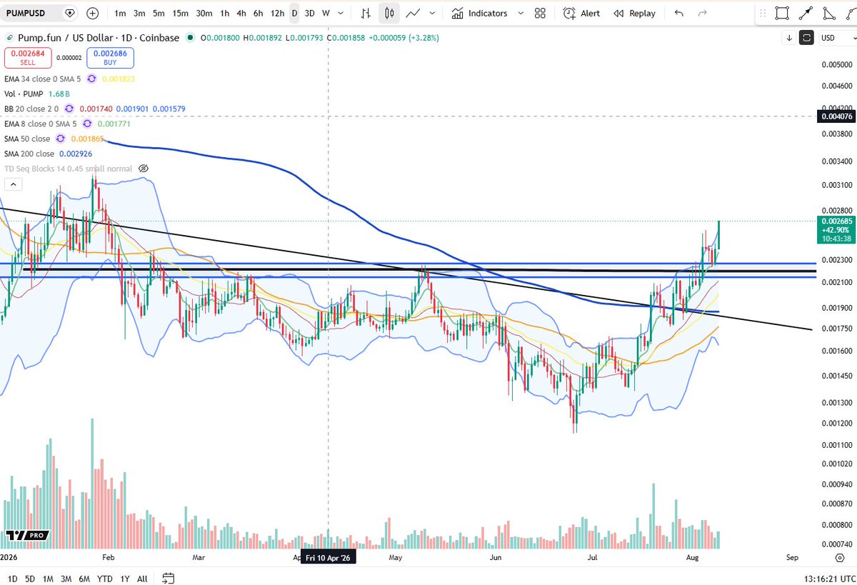 BigCheds's tweet photo. $PUMP fresh local highs https://t.co/L0wamikz40