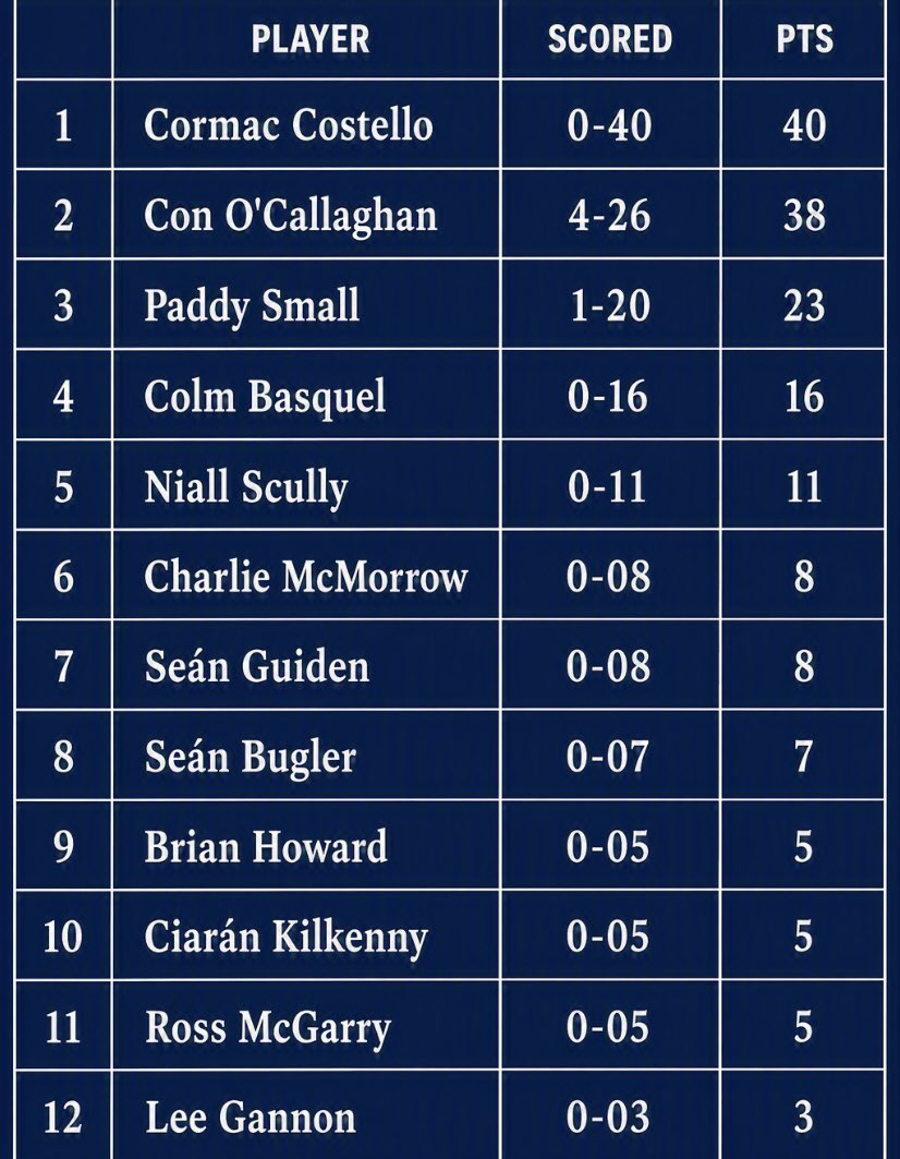 DubsGAAFans's tweet photo. The Top 12 Dublin scorers from this year’s All-Ireland Championship, with Cormac Costello and Con O’Callaghan leading the way. Cormac finished in 4th place overall as top scorer in the Championship, with Con in 5th. 
Who impressed you most in front of the posts this year? 💙 https://t.co/ayhKRrdN6r