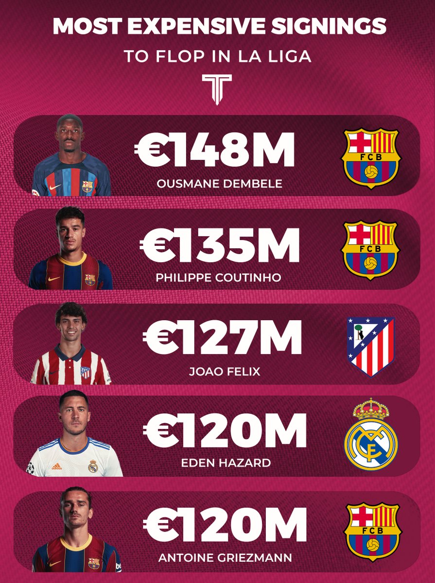 TouchlineX's tweet photo. 🚨📊 Most expensive signings to flop in La Liga. https://t.co/w3jltIGxTj
