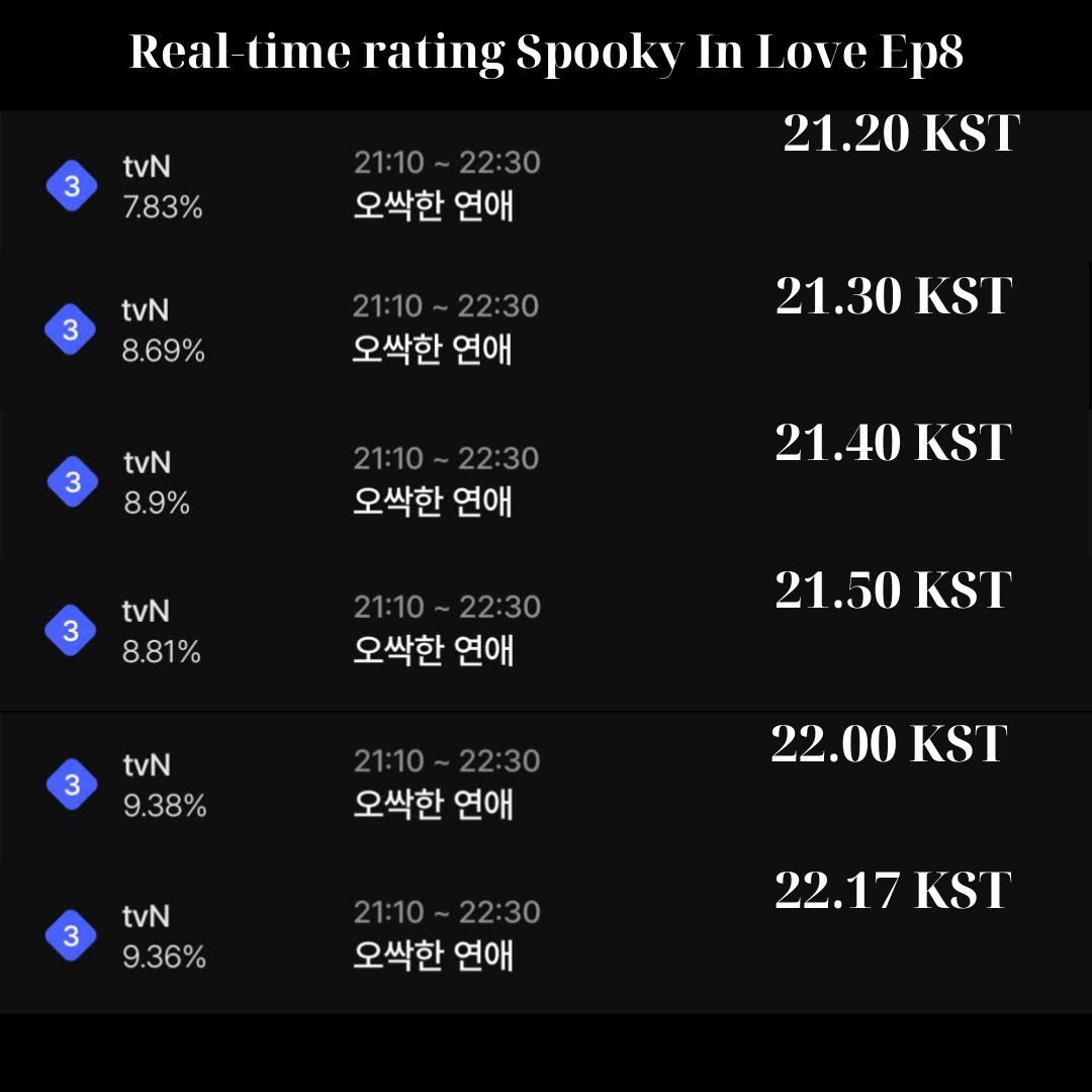 VietAnh82576's tweet photo. Realtime rating Spooky In Love Ep8
21.20 KST: 7.83%
21.30 KST: 8.69%
21.40 KST: 8.9%
21.50 KST: 8.81%
22.00 KST: 9.38%
22.17 KST: 9.36%
Nationwide rating by Nielsen Korea maybe get 4-7%
#SpookyInLove #SpookyInLoveEp8 #ParkEunBin #YangSeJong https://t.co/M3t1W14ygk
