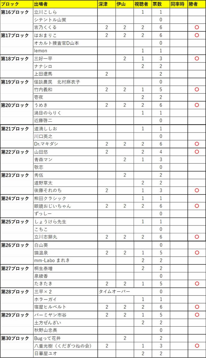 yamayu_ggh's tweet photo. 怪談最恐戦2026
【オンライン予選】

1日目・2日目共に終了し、激闘の末に10/4「本戦トーナメント」に進出する30名が決定しました！
進出おめでとうございます！

そしてオンライン予選に出場いただいた90名の皆さま、視聴者の皆さま、本当にありがとうございました！

#怪談最恐戦2026
#最恐戦2026 https://t.co/HfPnkwYrSa