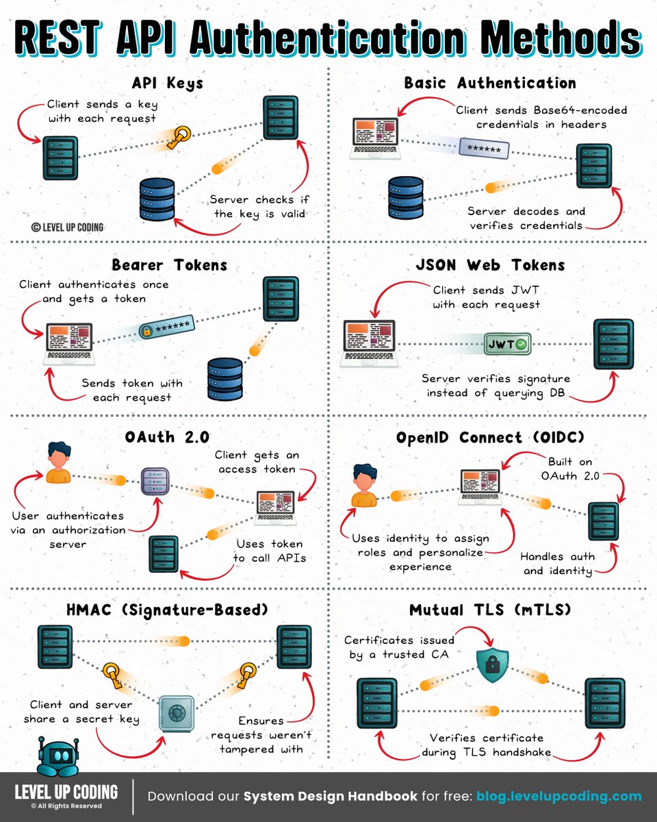 NikkiSiapno's tweet photo. 8 Authentication methods developers should know:

𝟭) 𝗔𝗣𝗜 𝗸𝗲𝘆𝘀
↳ A static key sent with each request. Simple for app identification, usage tracking, and rate limits, but risky if leaked.

𝟮) 𝗕𝗮𝘀𝗶𝗰 𝗮𝘂𝘁𝗵𝗲𝗻𝘁𝗶𝗰𝗮𝘁𝗶𝗼𝗻
↳ A username and password sent with each request. Easy to implement, but only safe over HTTPS and mostly used in simple or legacy systems.

𝟯) 𝗕𝗲𝗮𝗿𝗲𝗿 𝘁𝗼𝗸𝗲𝗻𝘀
↳ A token that grants access to whoever holds it. Flexible, but stolen tokens can be used until they expire or are revoked.

𝟰) 𝗝𝗦𝗢𝗡 𝗪𝗲𝗯 𝗧𝗼𝗸𝗲𝗻𝘀 (𝗝𝗪𝗧𝘀)
↳ Signed tokens that carry claims like user ID, roles, and expiration. Good for stateless auth, but harder to revoke.

𝟱) 𝗢𝗔𝘂𝘁𝗵 𝟮.𝟬
↳ A framework for delegated access. Lets apps access resources on a user’s behalf without sharing the user’s password.

𝟲) 𝗢𝗽𝗲𝗻𝗜𝗗 𝗖𝗼𝗻𝗻𝗲𝗰𝘁
↳ An identity layer on top of OAuth 2.0. OAuth grants access; OIDC confirms who the user is.

𝟳) 𝗛𝗠𝗔𝗖
↳ A request signature created with a shared secret. Useful for proving the request came from a trusted client and was not changed.

𝟴) 𝗠𝘂𝘁𝘂𝗮𝗹 𝗧𝗟𝗦
↳ Both client and server authenticate with certificates. Strong for service-to-service APIs, but heavier to operate.

The best authentication method depends on what you need to prove. Identity, access, integrity, and machine trust are different problems with different solutions.

What else would you add?

——

𝗔𝗿𝗲 𝘆𝗼𝘂 𝘀𝘂𝗿𝗲 𝘆𝗼𝘂𝗿 𝗿𝗲𝘀𝘂𝗺𝗲 𝗽𝗮𝘀𝘀𝗲𝘀 𝗔𝗧𝗦 𝘀𝗰𝗮𝗻𝘀? Check by using Kickresume’s ATS Resume checker.

Check your ATS score here → https://t.co/5leMTB0Yg4

Thanks to our partner Kickresume who keep our content free.

——

🔖 Save for later.

➕ Follow me ( @NikkiSiapno ) to improve at system design.