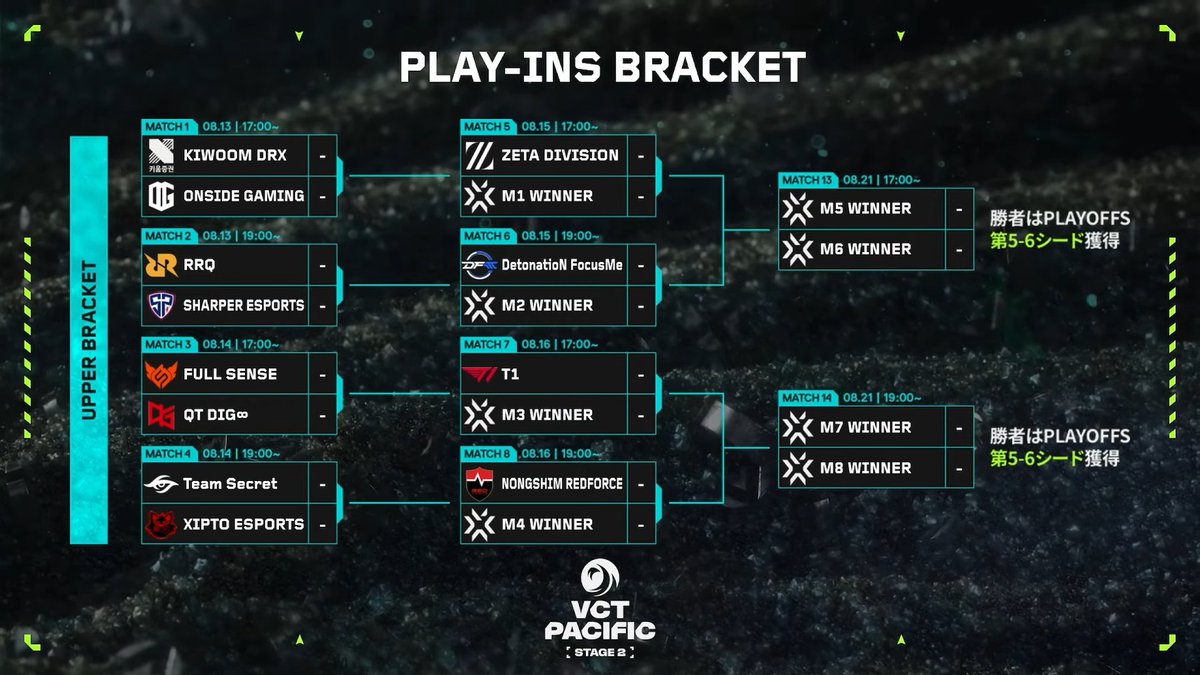 Esports_stories's tweet photo. Play-Insの対戦表が発表

#VALORANT #VCTPacific https://t.co/oSbI4CZyBB
