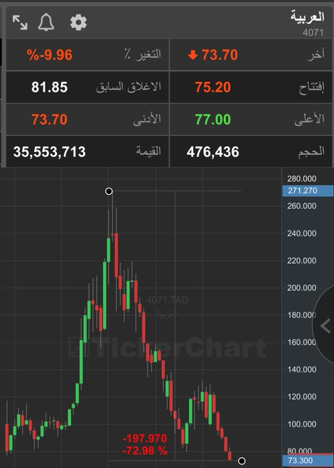 tommyjackson29's tweet photo. - القيمة السوقية هبطت الى 4 مليار ريال.

*مودل عمل الشركة هل سيساعد السهم ان يعود مجددا ؟! 😌 https://t.co/IsKBu5PN4r