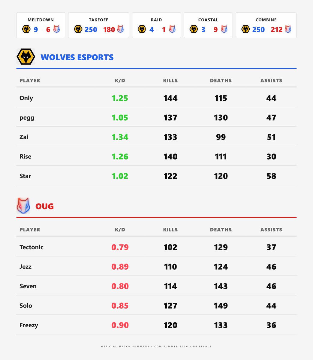 codmstats_guy's tweet photo. CDM Summer 2026: UB Finals

Wolves vs OUG: 4-1

@WolvesEsports  put an end to undefeated run of OUG and they do it dominantly.  Wolves are our first Grand finalist. The sub trio of Wolves were unstoppable today and Zai is Zai https://t.co/d6YG4mvkyQ