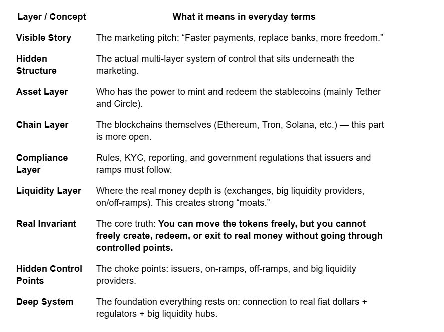 Mabuda000_'s tweet photo. Stablecoins (like USDT and USDC) look and feel decentralized because you can send them quickly and cheaply across the world on blockchains without a traditional bank in the middle of every transfer.

But the power is not decentralized. https://t.co/BRv708wPOl