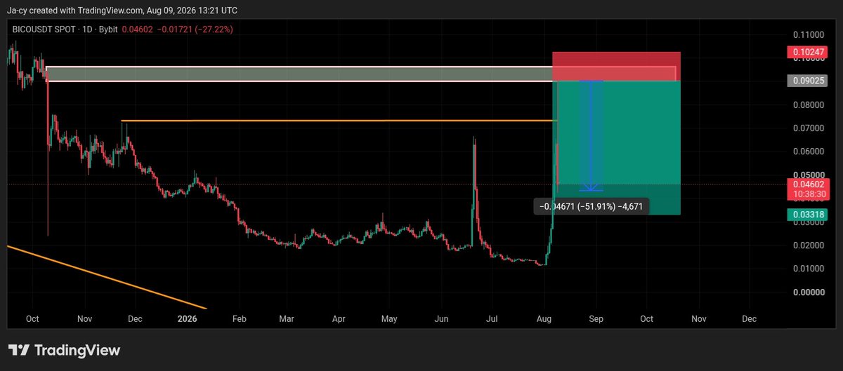 Aircrypto_1's tweet photo. $bico sell setup 🔥
Over %500 done on 10x leverage 
TP soon https://t.co/Fz7ezT2WWu