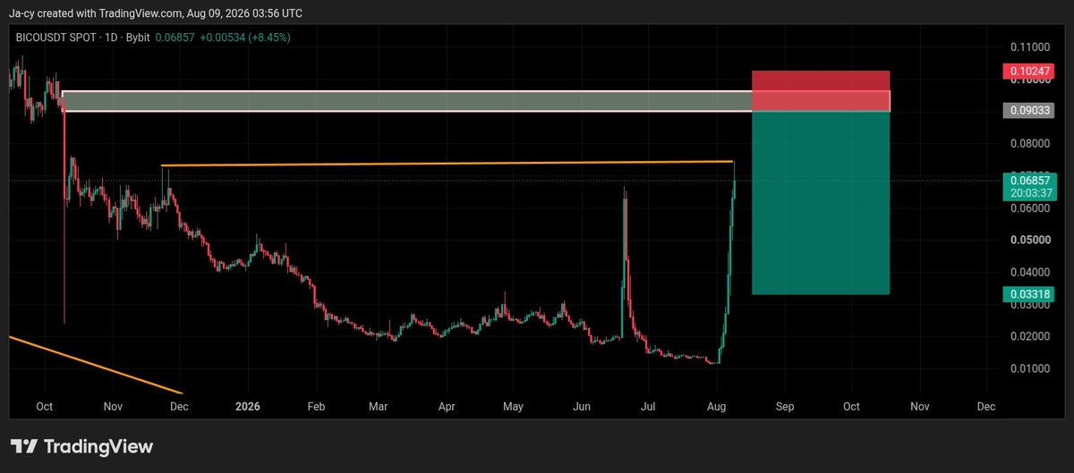 Aircrypto_1's tweet photo. $bico sell setup 🔥
Over %500 done on 10x leverage 
TP soon https://t.co/Fz7ezT2WWu