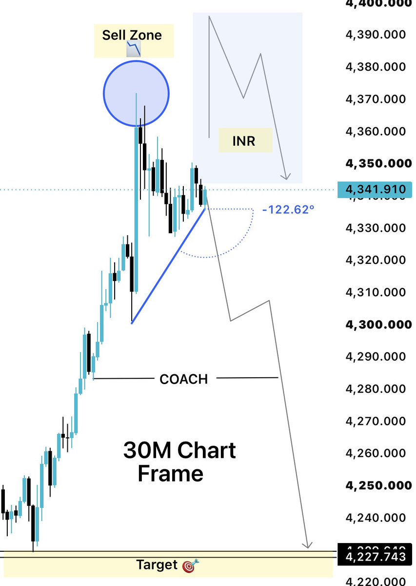 Sir_Khalid_fx7's tweet photo. 🔥 MONDAY GOLD SETUP 🐻📉

Are you ready for the next GOLD move? 👀

🔻 SELL ZONE: 4341–4350
🎯 TARGET: 4227

I’m watching this zone closely for a bearish confirmation. 📉

NO FOMO ❌
NO EMOTIONS ❌
JUST PATIENCE + EXECUTION 🧠🔥

💬 WHAT’S YOUR BIAS?
BUY OR SELL? 👇

📲 MORE GOLD UPDATES & ANALYSIS:
🔗 Telegram: https://t.co/fMAwhUuQXY

❤️ LIKE
➕ FOLLOW
🔄 SHARE

#XAUUSD #GOLD #MondaySetup #GoldTrading #Forex #Trading