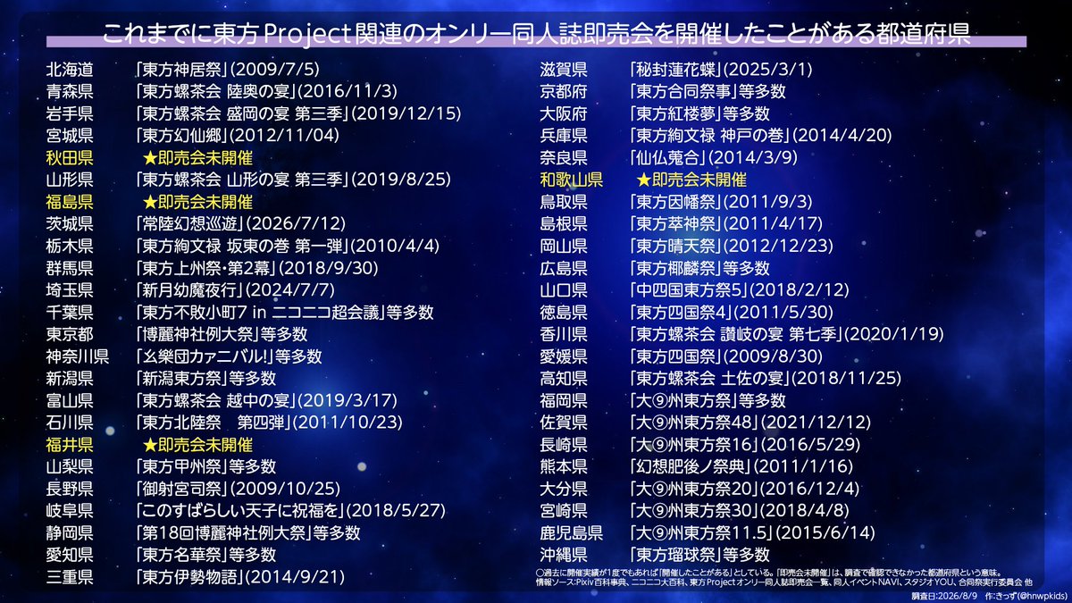 hnwpkids's tweet photo. 東方Project、実は「47都道府県中43都道府県」でオンリー同人誌即売会が開催されています。

↓開催実績がないのはこの4県だけ
秋田・福島・福井・和歌山

北海道から沖縄まで、ほぼ全国。「全国に東方ファンがいる」という話ではなく、実際にその土地で“東方だけの同人誌即売会”が開かれたの��す。 https://t.co/Xa20RmZCuj
