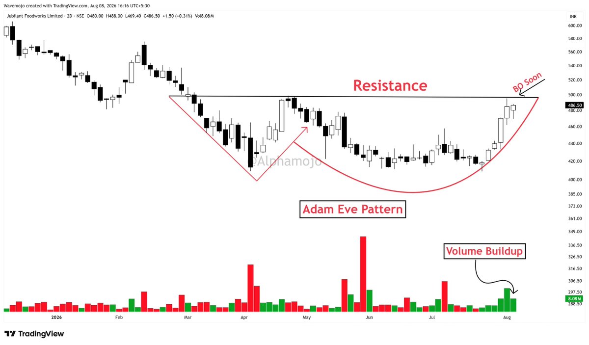 sunilgurjar01's tweet photo. 🚨 𝗦𝗧𝗢𝗖𝗞𝗦 𝗪𝗜𝗧𝗡𝗘𝗦𝗦𝗜𝗡𝗚 𝗛𝗨𝗚𝗘 𝗗𝗜𝗜 𝗕𝗨𝗬𝗜𝗡𝗚 💰🔥

📊 Strong Accumulation by Domestic Institutional Investors

👀 Where Is the Big Domestic Money Flowing?

A Must-Watch [Thread] 🧵

1- JUBLFOOD:-  DII Buying 2.85%