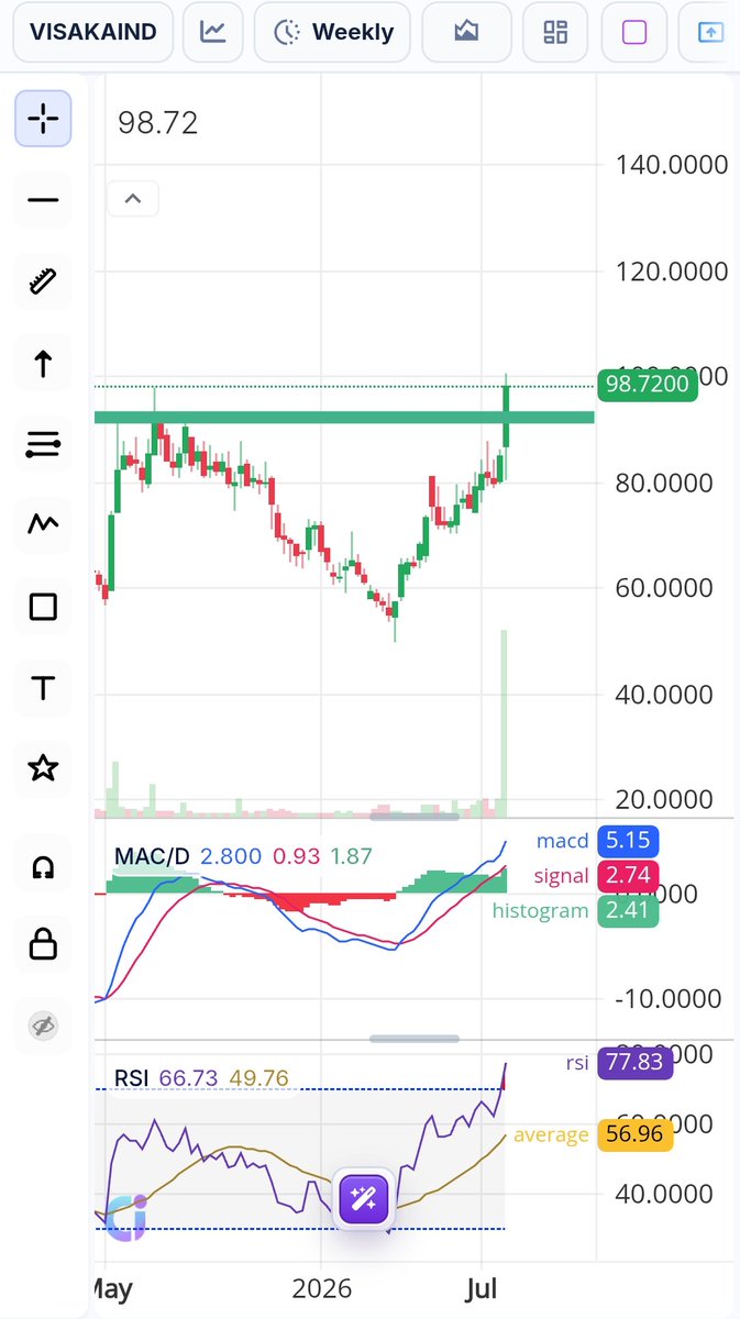 breakoutchart__'s tweet photo. 🔥🔥🔥🔥🔥🔥🔥🔥🔥🔥🔥
Weekly Breakout
🔥🔥🔥🔥🔥🔥🔥🔥
#VISAKAIND
With RSI AND MACD
CHECK ✅ DETAILS 👇 https://t.co/r1VnenWS14
