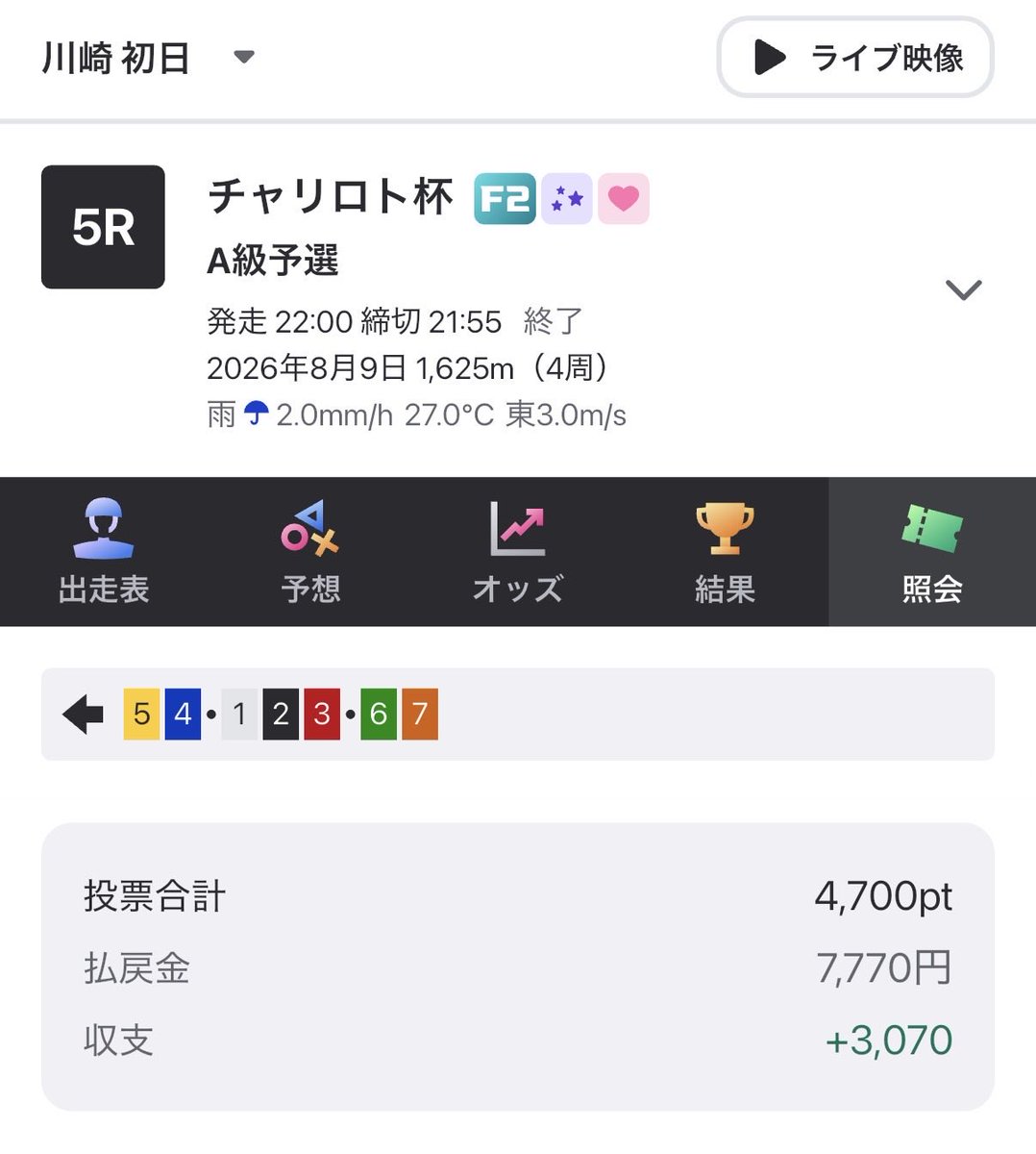 robucchy's tweet photo. @KK0326K 
厚め2連続きたやろガイ！！！
最後の勝負レースも気合い入れていくぞ〜🔥🔥
いつもありがとう！！☺️ https://t.co/brABKJxiud
