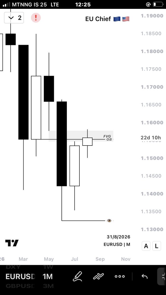 DebaceeFX's tweet photo. EURUSD🇪🇺🇺🇸
Monthly-Daily outlook 👁️

Price is trading inside two corresponding key level on the monthly timeframe which are FVG + OB aligning with a shift to bearish signal on the monthly.

Down to daily timeframe, where price continue to respect the premium FVG + OB as well, now we wait for confirmation in the form of CSD to confirm our Bias to bearish.