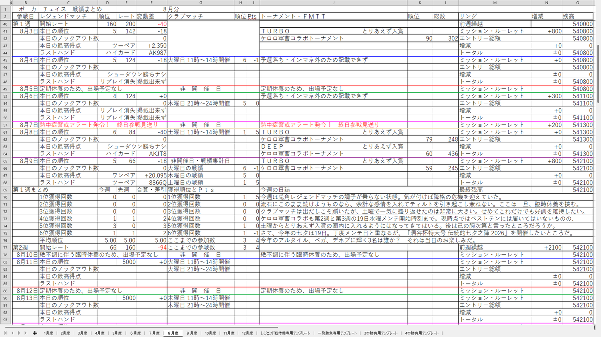 yoh_attackers's tweet photo. 日曜恒例、今週の最後。明日月曜は臨時で休養を挟みます。

♦︎•♣︎•━━━━
#ポカチェ 7月度第1週の戦績
━━━━•♠︎•♥︎
レジェンド戦途中経過：66 (ダイヤ降格危機……！)
クラブマッチ戦績：6-5-1 (+4)
リングメダル：54.21万枚（今週のリング戦見送り） https://t.co/klB4lnk5zJ