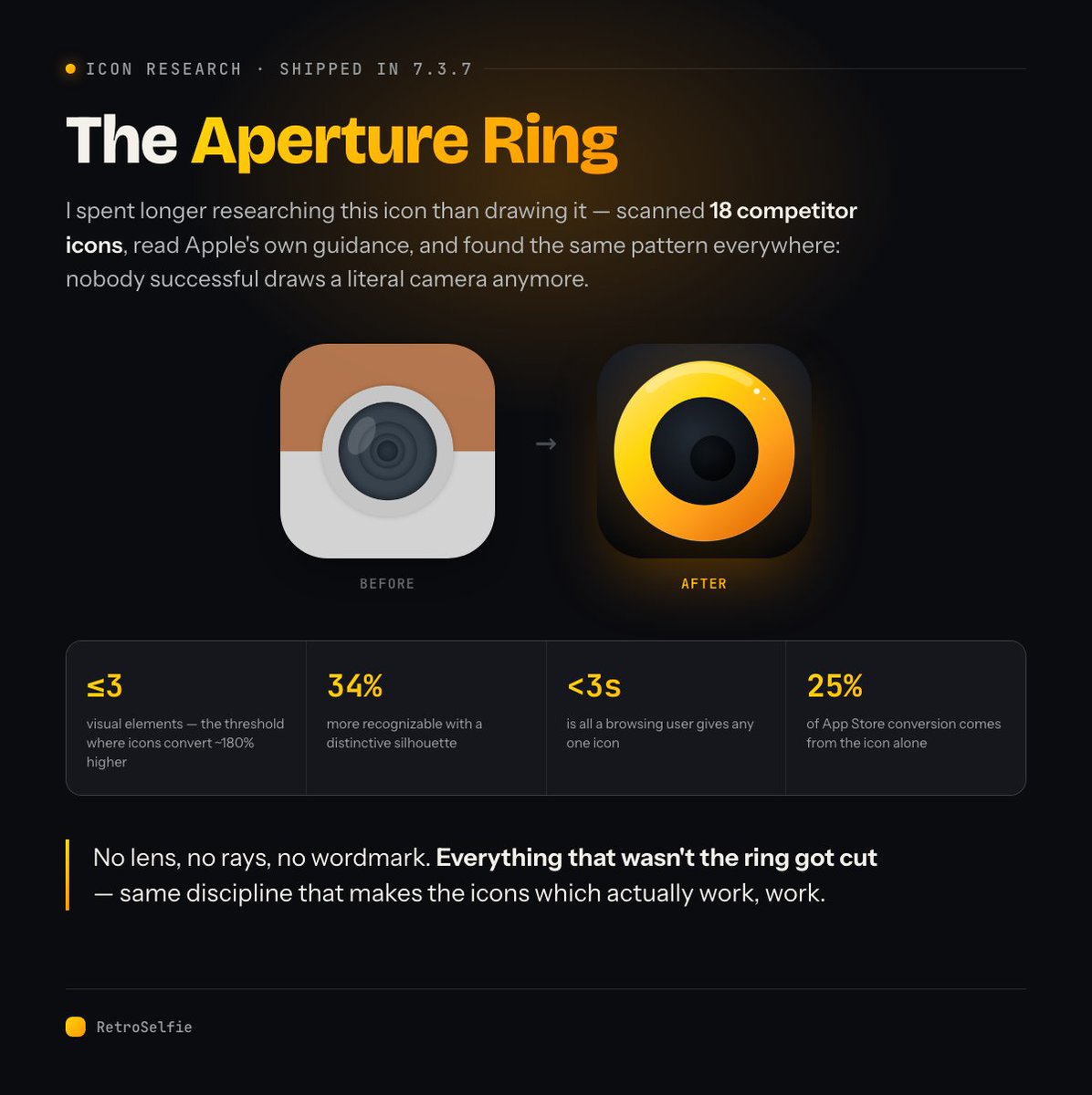 SeishinBG's tweet photo. I killed our @RetroSelfieApp's lens icon! 🔪

Here's the research that made me do it - 18 competitor icons, Apple's own HIG, and one uncomfortable stat: 

25% of App Store conversion comes from the icon alone! 🤯 https://t.co/AFwo11cSgD