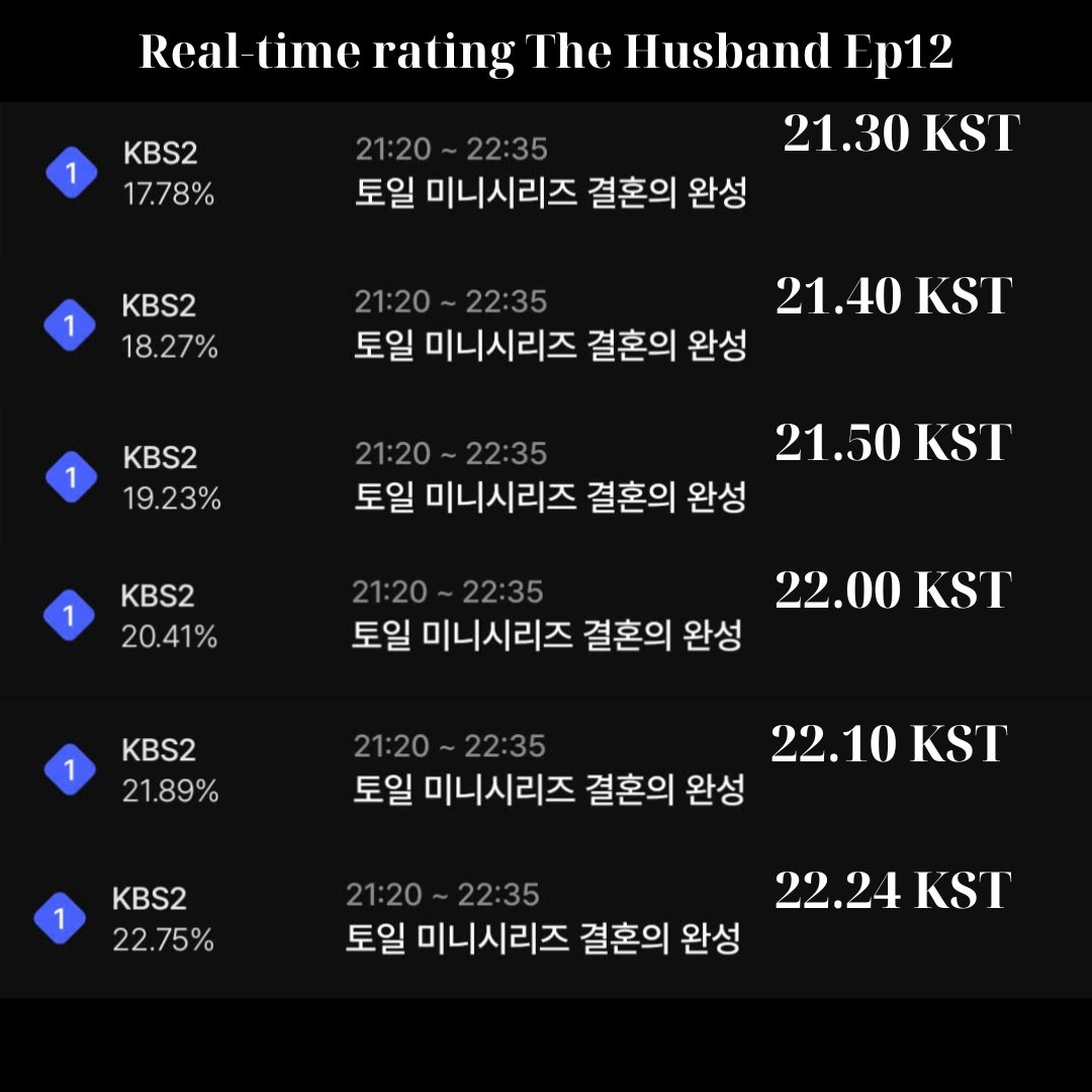 VietAnh82576's tweet photo. Realtime rating The Husband Ep12
21.30 KST: 17.78%
21.40 KST: 18.27%
21.50 KST: 19.23%
22.00 KST: 20.41%
22.10 KST: 21.89%
22.24 KST: 22.75%
Nationwide rating by Nielsen Korea maybe get 7-11%
#TheHusband #TheHusbandEp12 #NamKoongMin #LeeSeol https://t.co/tGMq93PZds