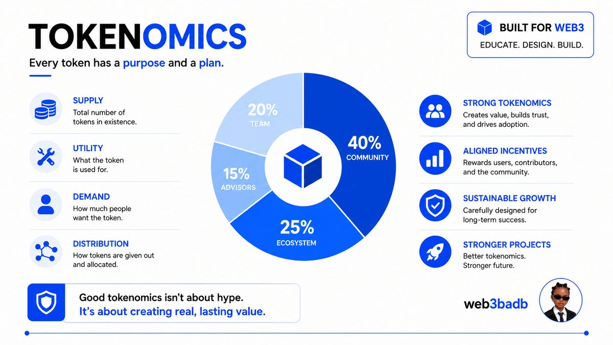 Web3badb's tweet photo. Day 8/30:  Design Challenge 🎨

Tokenomics is the blueprint behind a token, it supplies utility, distribution, and demand.
Good tokenomics builds trust and long-term value.

#30DaysDesignChallenge #Tokenomics #Web3 #CryptoDesign https://t.co/dGoNivLaJL