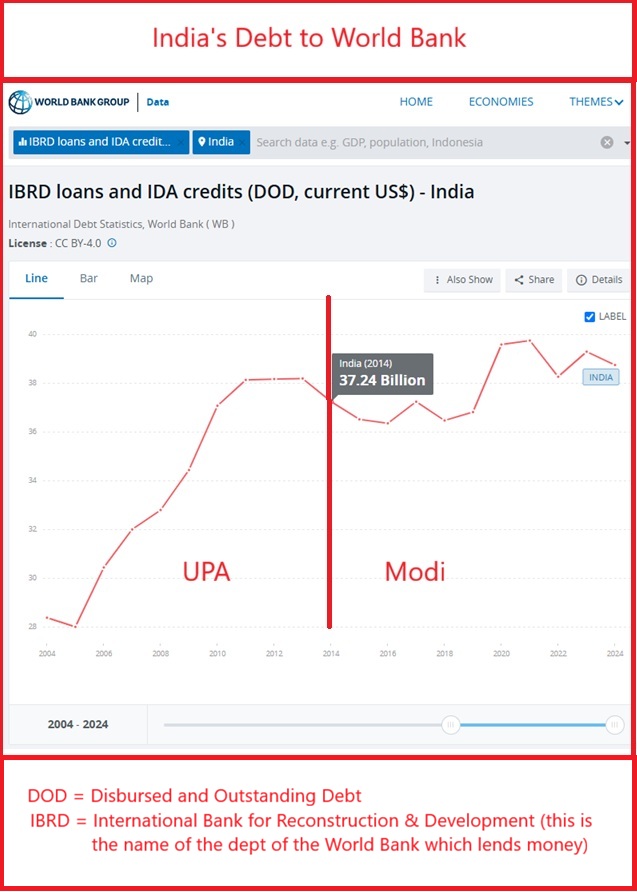 AbhishBanerj's tweet photo. Every Indian should see this!

See how India's debt to World Bank rose like crazy under UPA!

And see how Modi flattened it.

Remember World Bank gives loans for building infra, etc

Dr. Singh's UPA report card

Borrowing money:   A+
Building infrastructure:   F https://t.co/yoFhgQLD1p