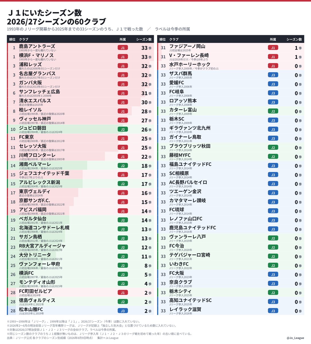 Jx_League's tweet photo. ��J1にいたシーズン数」を、今季の60クラブ全部で並べ直しました。

1993年からの33シーズンのうち何回J1にいたか。
現在J1以外のクラブでJ1在籍最多はJ2のジュビロ磐田で26。全体の10位です。

60クラブのうち28クラブが0でした。

※2026年百年構想リーグは対象外
※26/27シーズンは未算入 https://t.co/8YzS0LY44D
