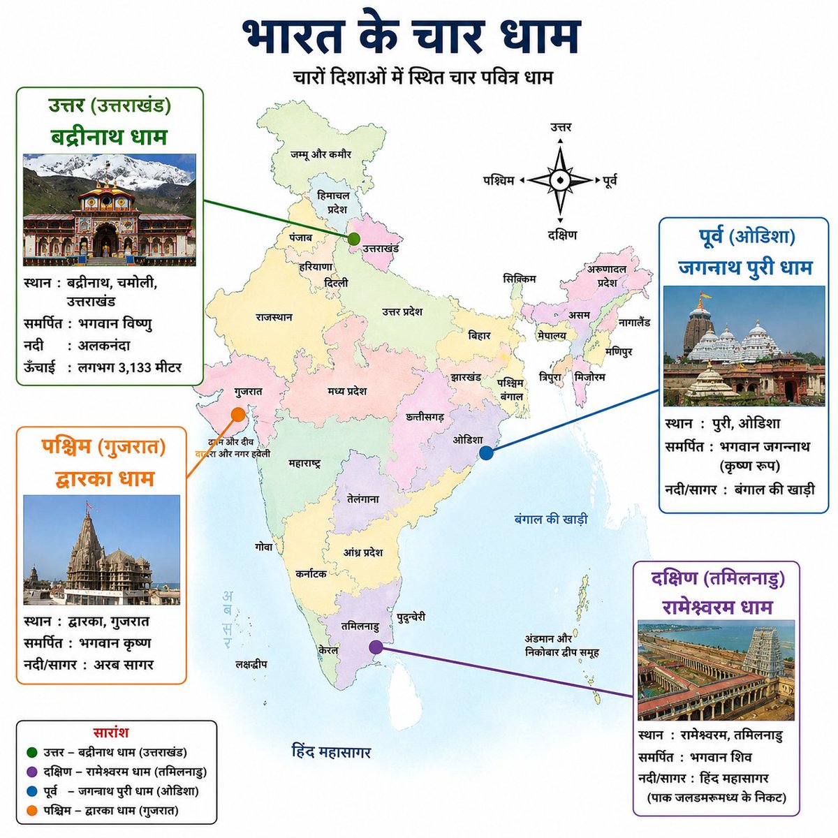 harshdubey1007's tweet photo. भारत के चार धाम

भारत एक धार्मिक और सांस्कृतिक विविधताओं वाला देश है। यहाँ अनेक प्रसिद्ध तीर्थ स्थल हैं। इनमें चार धाम का विशेष महत्व माना जाता है। 

चार धाम भारत की चार अलग-अलग दिशाओं—

उत्तर, दक्षिण, पूर्व और पश्चिम—में स्थित चार प्रमुख तीर्थस्थल हैं। इन चार धामों की यात्रा को हिंदू धर्म में अत्यंत पवित्र माना जाता है।

भारत के चार धाम और उनकी दिशाएँ

1. बद्रीनाथ धाम — उत्तर दिशा

बद्रीनाथ धाम उत्तराखंड के चमोली जिले में हिमालय की ऊँची पर्वतीय घाटी में स्थित है। यह भगवान विष्णु को समर्पित प्रमुख तीर्थस्थल है। यहाँ भगवान विष्णु की बद्रीनारायण रूप में पूजा की जाती है।

बद्रीनाथ धाम अलकनंदा नदी के किनारे स्थित है। इसके आसपास ऊँचे हिमालयी पर्वत और प्राकृतिक सुंदरता दिखाई देती है। धार्मिक दृष्टि से बद्रीनाथ का विशेष महत्व है और यह उत्तर दिशा के चार धाम का प्रतिनिधित्व करता है।

2. रामेश्वरम धाम — दक्षिण दिशा

रामेश्वरम धाम तमिलनाडु के रामनाथपुरम जिले में स्थित है। यहाँ प्रसिद्ध रामनाथस्वामी मंदिर है, जो भगवान शिव को समर्पित है।
धार्मिक मान्यता के अनुसार भगवान श्रीराम ने लंका जाने से पहले यहाँ भगवान शिव की पूजा की थी। इसी कारण रामेश्वरम का संबंध रामायण की परंपरा से भी जोड़ा जाता है।

रामेश्वरम हिंद महासागर और बंगाल की खाड़ी के आसपास के समुद्री क्षेत्र में स्थित द्वीपीय भूभाग पर है। यहाँ का रामनाथस्वामी मंदिर अपनी विशाल गलियारों और सुंदर स्थापत्य कला के लिए भी प्रसिद्ध है।

3. जगन्नाथ पुरी धाम — पूर्व दिशा

जगन्नाथ पुरी धाम ओडिशा के पुरी शहर में स्थित है। यहाँ प्रसिद्ध श्री जगन्नाथ मंदिर है। भगवान जगन्नाथ को भगवान विष्णु या श्रीकृष्ण का रूप माना जाता है।

जगन्नाथ मंदिर की सबसे प्रसिद्ध धार्मिक परंपराओं में से एक रथ यात्रा है। हर वर्ष भगवान जगन्नाथ, भगवान बलभद्र और देवी सुभद्रा के रथों की भव्य यात्रा निकाली जाती है।

पुरी बंगाल की खाड़ी के तट के पास स्थित है। धार्मिक, सांस्कृतिक और पर्यटन की दृष्टि से यह भारत के प्रमुख तीर्थस्थलों में से एक है।

4. द्वारका धाम — पश्चिम दिशा

द्वारका धाम गुजरात के देवभूमि द्वारका जिले में स्थित है। इसे भगवान श्रीकृष्ण से जुड़ा प्रमुख तीर्थ माना जाता है। यहाँ प्रसिद्ध द्वारकाधीश मंदिर स्थित है।

धार्मिक परंपरा के अनुसार भगवान श्रीकृष्ण ने मथुरा छोड़कर द्वारका में अपनी नगरी बसाई थी। इसलिए द्वारका का भारतीय धार्मिक और सांस्कृतिक इतिहास में विशेष स्थान है।

द्वारका अरब सागर के तट के निकट स्थित है। यहाँ देश के विभिन्न भागों से श्रद्धालु दर्शन के लिए आते हैं।