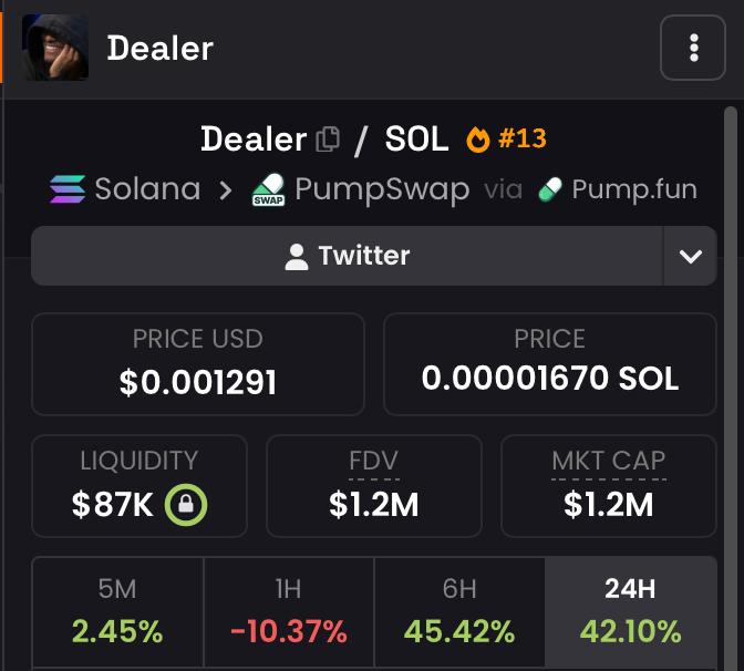 blockchainbob's tweet photo. I just aped a bag of $DEALER around $1.2M

$NORMIE CTO launched this after taking NORMIE past $30M

30% of the supply was sent to Ansem, same setup as $NORMIE, which is still his 2nd biggest holding

Already seeing talk of exchanges + Moonshot, and if those catalysts line up at the same time, things could move very quickly

The community is also one of the most active I’ve seen in a while

Big conviction on this one, it could really go crazy from here as it currently #4 in ansem wallet rn

6f8ZQhxqfigdv7UszZ1rirbV7Sgv83s3rxv1N2Zopump