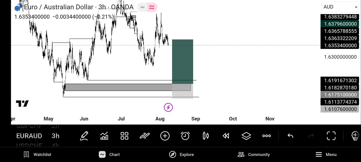 ALLTY23's tweet photo. EURAUD 
GBPCHF
USDCAD
CADCHF https://t.co/iyTkjvn7gq