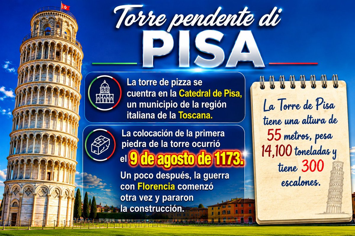 ModeloColonia's tweet photo. SUCEDIÓ UN 09/AGOSTO:
En 1173, en Italia se coloca la primera piedra de la Torre de Pisa, como así se recoge en la inscripción tallada en la piedra situada a la derecha de la puerta de entrada del monumento. Su construcción se realizará en tres etapas, y abarcará unos 200 años. https://t.co/e3c2M7dtQq