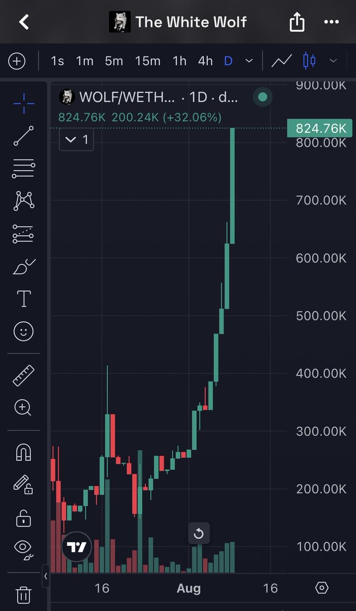 Dave_LFG's tweet photo. The White Wolf base:0x73ac2806c40ab4741ea7a35b7328aca957755ba3 on Base @base has crossed over the $800k MCAP!

Awoo!

@MrDegenWolf @jessepollak @john_tv_locke @cobie @brian_armstrong https://t.co/ToXab8o7Qe