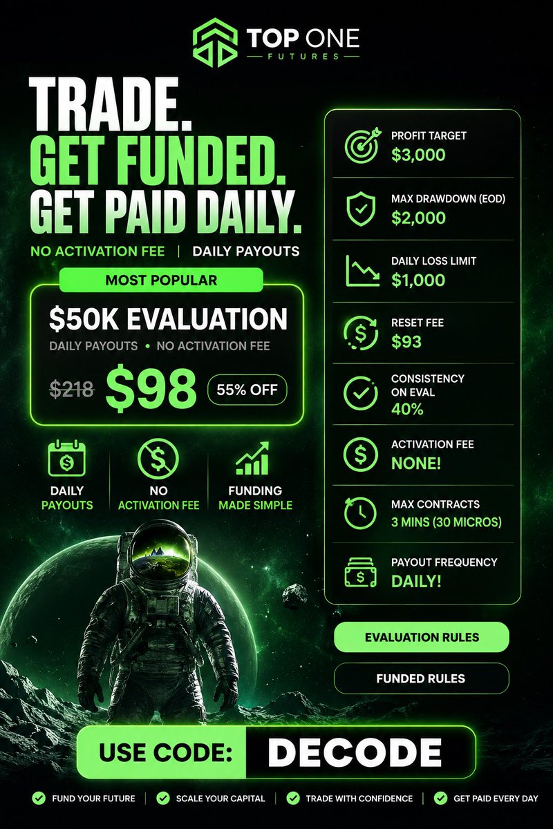 Decodetradez's tweet photo. 🚀 $50K Top One Futures account for just $98.

Get 55% OFF with code DECODE.

✅ Daily payouts
✅ No activation fee
✅ No consistency rule on funded
✅ $2,000 EOD max drawdown
✅ $1,000 daily loss limit

Trade the evaluation, pass it, and unlock funded access.
@TopOneFutures https://t.co/1xunXMBj7K