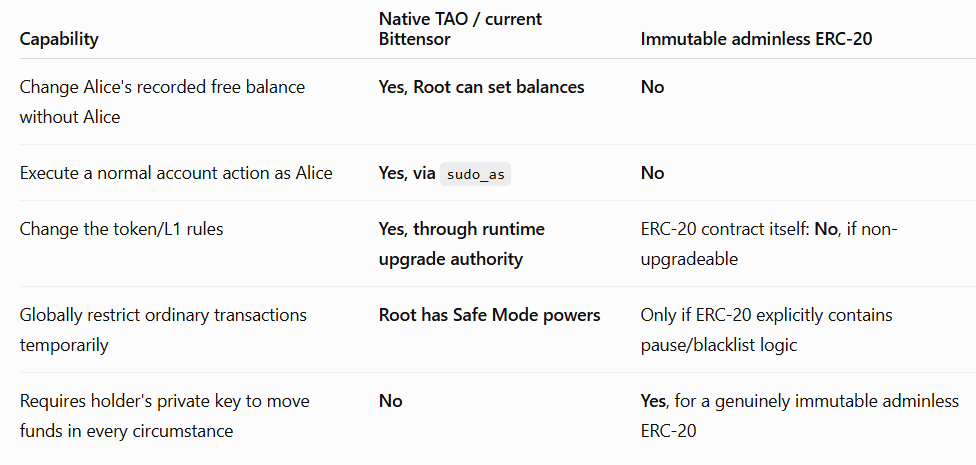 BTC2_Bitcoin2's tweet photo. While BTC2's upcoming bot was evaluating projects to trade, bittensor:native was evaluated too but was rejected even for short term trades due to being extremely centralized. Thanks to their sudo_as powers, they can take away your tokens at will. A table comparing it to a proper ERC20 token: