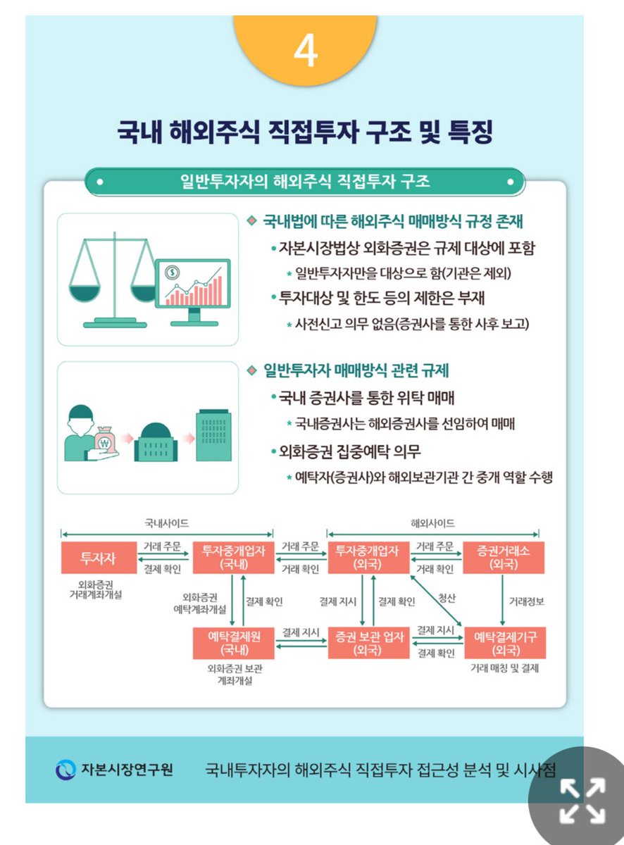 babybluecream's tweet photo. 미국 직투 주식 상속세 실무 처리 추가보완ㅣ260809

1. 상황을 가정하면

한국에 사는 평범한 직장인이 국내 증권사 앱으로 $AAPL 같은 미국 개별주식과 $VOO 같은 지수 상품, $TQQQ 같은 변동폭 큰 상품을 함께 담아뒀음. 

그런데 이 사람이 세상을 떠남. 

남은 가족은 세금을 어디에

어떻게 내야 할까.

2. 바로 결론부터 말하면 한국임. 

미국 회사 주식인데도 미국이 아니라 한국 국세청에 상속세로 냄. 

세금 규정 때문이 아니라

한국만 쓰는 독특한 보관 방식 때문임. 

3. 미국은 자기 나라에 살지 않는 외국인이 사망했을 때

남긴 미국 재산이 6만 달러를 넘으면 상속세 신고서를 내라고 요구함. 

그 미국 재산에는 미국 회사 주식도 포함됨. 

4. 그런데 미국이 이 세금을 실제로 걷는 방법이 중요함. 

미국은 세무서가 외국인을 찾아다니는 게 아니라

주식 명의를 바꿔주는 길목을 막는 방식을 씀. 

죽은 사람의 주식을 상속인 이름으로 바꿔달라고 하면

그때 세금 정리 증명서를 요구하는 것임. 

명의 변경이 곧 검문소인 셈임.

5. 그럼 국내 증권사로 산 미국주식은 

명의가 어떻게 돼 있을까. 

여기서 한국만의 제도가 등장함. 💦

한국은 자본시장법으로 

증권을 한곳에 모아 관리하는 

한국예탁결제원을 두고 있고

국내에서 산 미국주식은 

개인 이름이 아니라

이 기관 이름의 계좌로 

해외에 맡겨져 보관됨.

6. 수백만 명의 미국주식이 거대한 창고 하나에 뒤섞여 들어가 있고

창고 문패엔 개인 이름 대신 한국 기관 이름이 붙어 있음. 

그 창고 역할을 하는 보관은행은 예탁결제원이 지정하는데, 대표적으로 씨티은행임. 

미국 입장에선 창고 안에 누가 몇 주를 가졌는지 볼 수가 없음.

7. 그럼 왜 한국만 이렇게 할까. 

배경에 역사가 있음. 

1994년 일반 투자자의 해외주식 직접투자가 허용되면서

투자자 보호와 거래비용 축소를 위해 외화증권 집중예탁 제도가 함께 시행됨. 

개인이 각자 외국 기관과 직접 거래하면 사고 위험과 비용이 크니

나라가 한 창구로 모아 안전하게 관리하자는 취지였음.

8. 그래서 이건 선택이 아니라 의무가 됨. 

자본시장법은 증권사가 위탁매매하는 

모든 증권을 예탁결제원에 맡기도록 정하고 있고

해외주식도 마찬가지임. 

구조는 증권사에서 예탁결제원으로

다시 예탁결제원에서 외국 보관기관으로 이어지는 두 겹 구조임. 

개인이 미국에 직접 이름을 올릴 길 자체가 제도적으로 없음.

9. 실제로 자기 나라 예탁결제기관을 통해 해외주식을 이렇게 집중예탁하는 나라는 아주 드물고 이례적임.

미국이나 유럽 투자자는 증권사 장부에 개인 이름이 그대로 드러나는데

한국 투자자만 이 창고 뒤에 가려진 형태가 됨. 

투자자 보호를 위해 만든 제도가

뜻밖에 미국 세금까지 가려주는 결과를 낳은 것임.

(이어서 계속 🔗)
