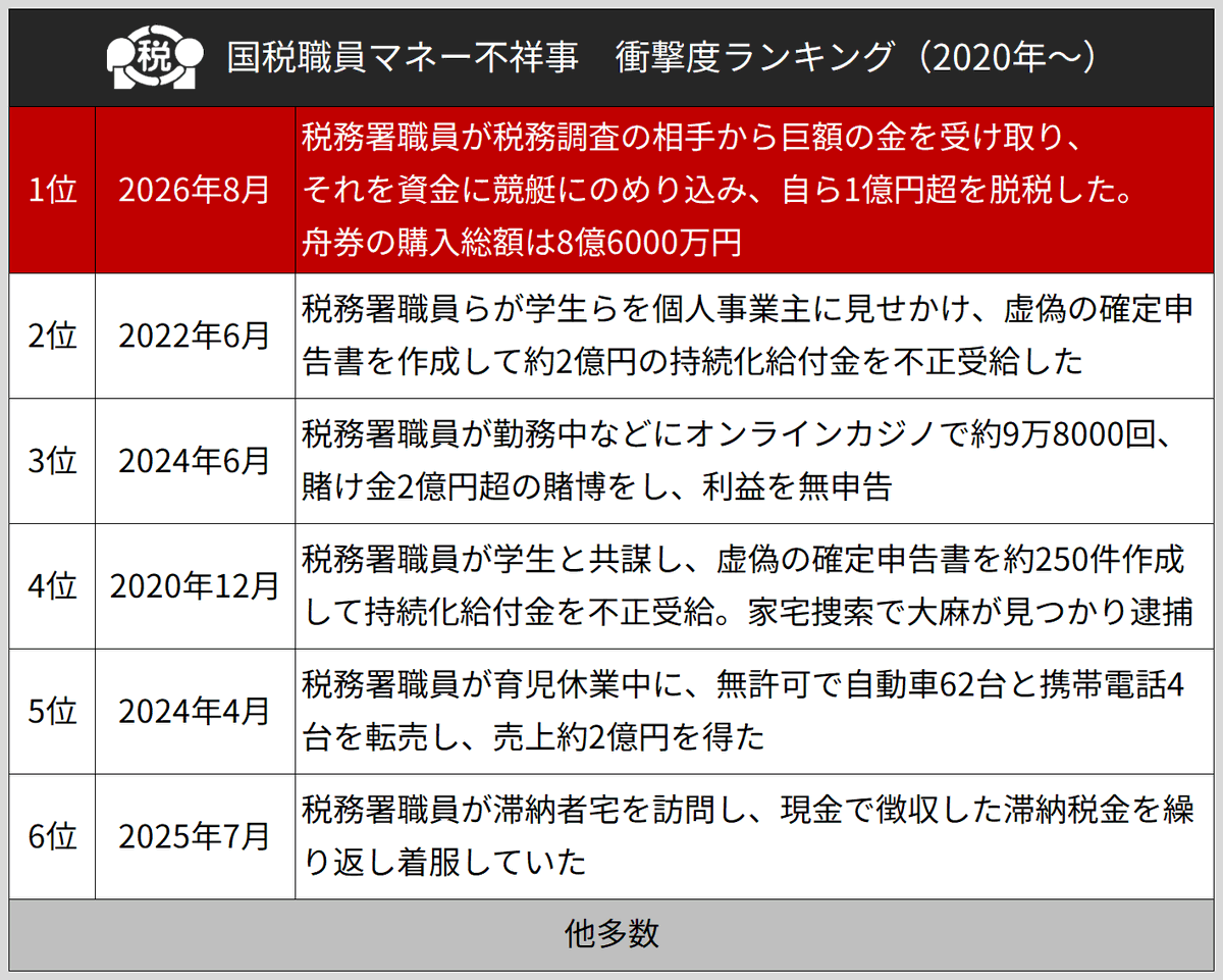 angorou7's tweet photo. 税務署職員が税務調査の相手から巨額の金を受け取り、競艇にのめり込んで1億円超を脱税する事件が発生しました。舟券の購入総額は8.6億円

もういいかげんにして欲しい

こうなったら連帯責任で国税職員5.6万人全員クビにして、税務署は全部AIとブロックチェーンにしようぜ

とんでもない財源が発生 https://t.co/M3oZ9kgg2d