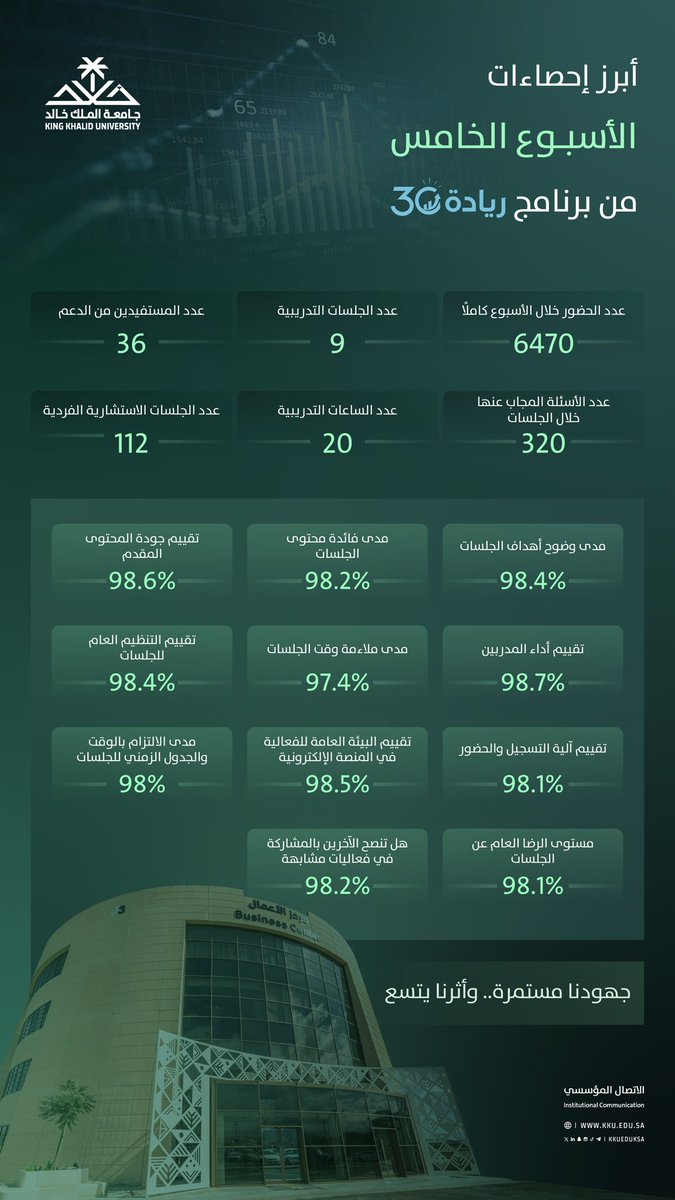 kkueduksa's tweet photo. يواصل برنامج ريادة 30 الذي ينظمه مركز ريادة الأعمال بـ #جامعة_الملك_خالد في أسبوعه الخامس تسجيل أرقام تعكس النجاح النوعي الذي حققه البرنامج.. https://t.co/PHHbz8O4eE