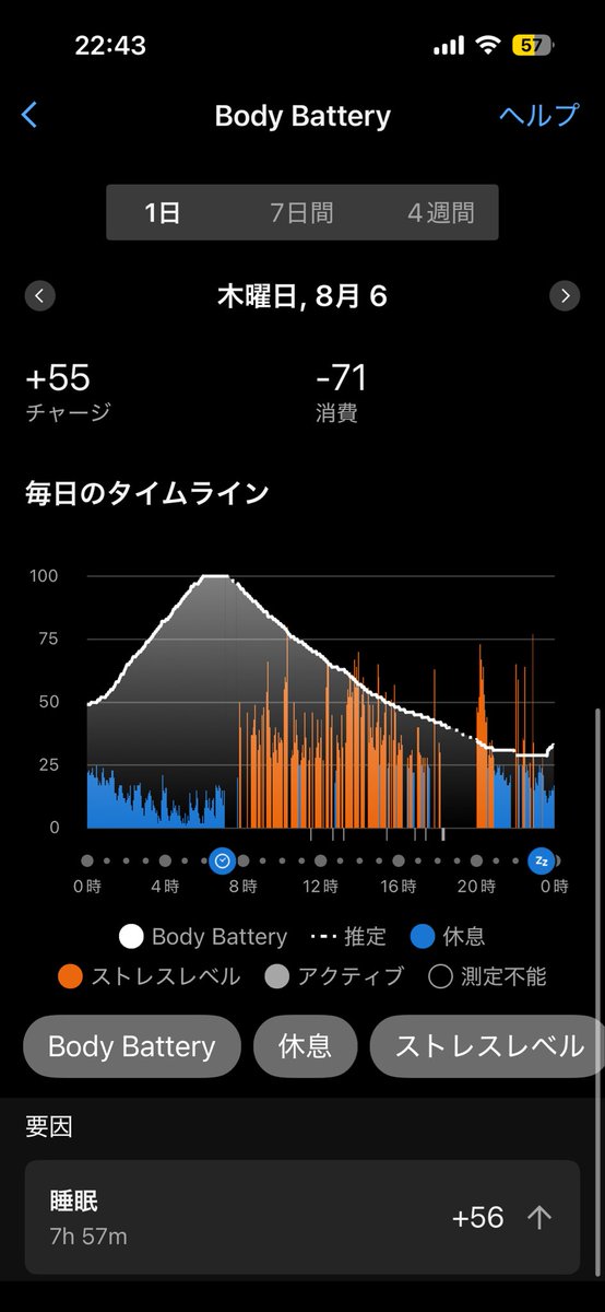 riho5287's tweet photo. 夏になってもう2回の風邪。
考えられる大きな要因は、
寝てる時寒いこと🥶笑

もう半ズボンで寝るのは辞めます。

そして、Garmin。
ここ2日間、寝てる時もストレス。
風邪きつくて爆睡できてない。
分かってて、優秀だな。
普段は寝てる時ストレスゼロなんだけど。 https://t.co/KED0NJTTjt