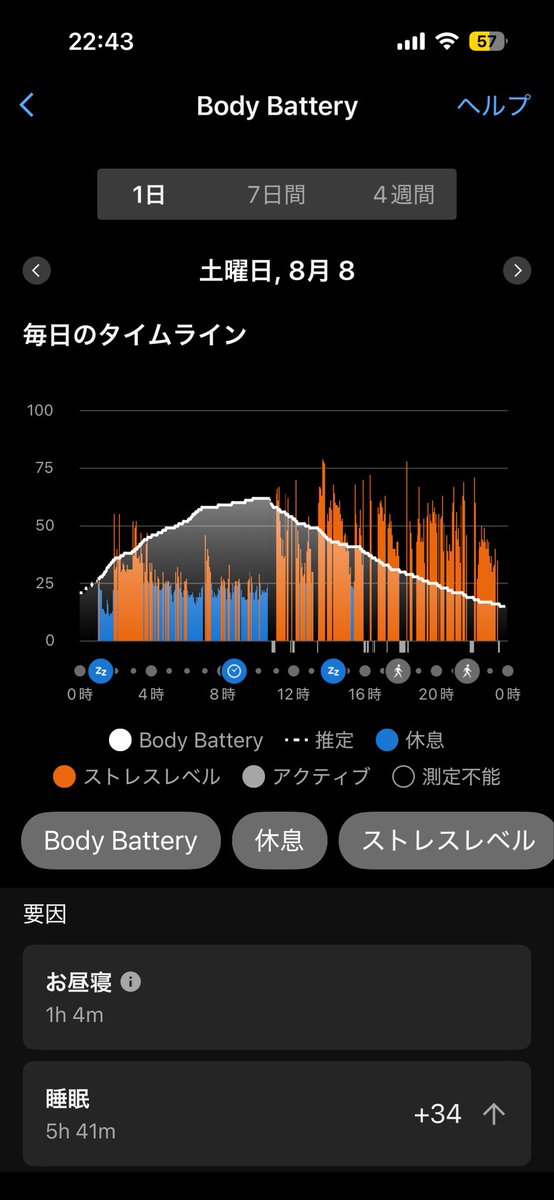 riho5287's tweet photo. 夏になってもう2回の風邪。
考えられる大きな要因は、
寝てる時寒いこと🥶笑

もう半ズボンで寝るのは辞めます。

そして、Garmin。
ここ2日間、寝てる時もストレス。
風邪きつくて爆睡できてない。
分かってて、優秀だな。
普段は寝てる時ストレスゼロなんだけど。 https://t.co/KED0NJTTjt
