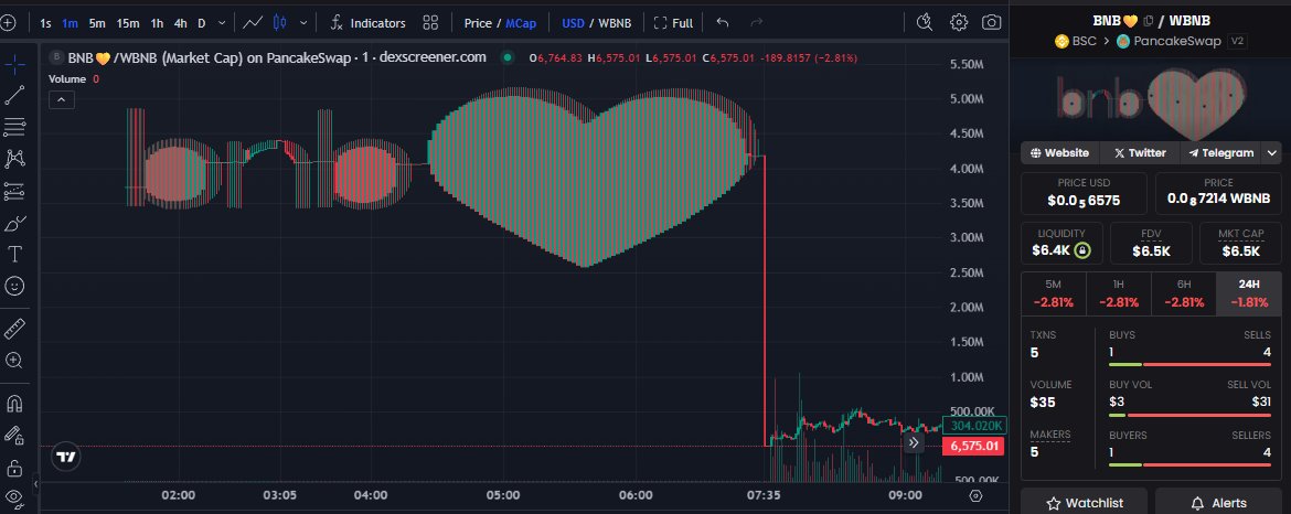 axalta's tweet photo. @CoinMarketCap been holding this for almost 2 years now, sitting nicely at 5k mcap now, would be very honor of you if you can hold this together with me. a grateful gift to bnb from holder, painted forever in the block chain https://t.co/0HZXlzrdvX