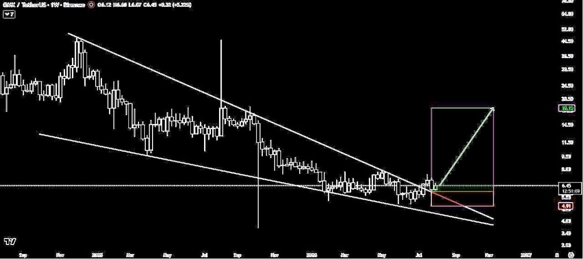 Apollo_Grayson's tweet photo. $GMX has broken out of the falling wedge pattern with strong volume and confirmed the move with a successful retest.

This signals a shift in momentum, with buyers stepping in and structure turning bullish. The setup now points toward a powerful upside move ahead. 🚀 https://t.co/7FUxeGvG86