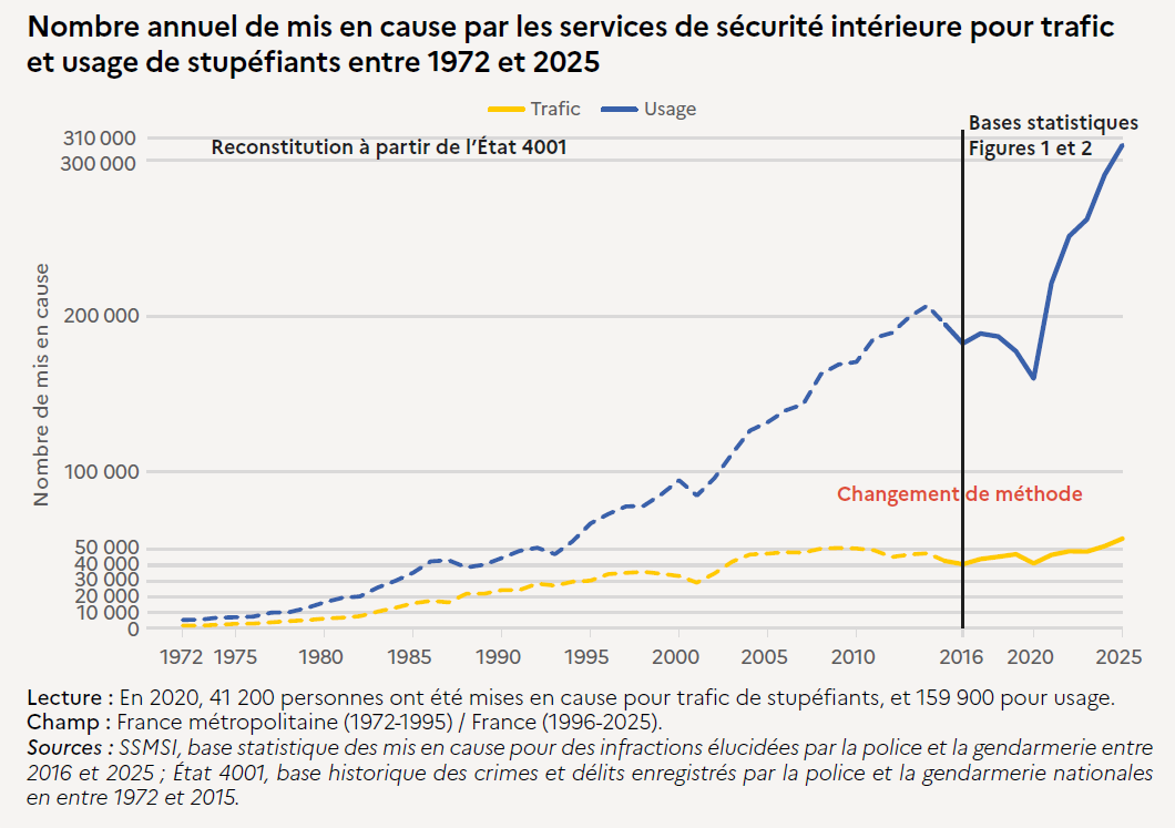 collectifPCP's tweet photo. Décryptage du bilan statistique 2025 des infractions à la législation sur les stupéfiants

📈 Les ILS représentent 26% des mis en cause dans les procédures enregistrées par les forces de l’ordre. L’usage de stupéfiants seul représente 23% de l’ensemble des mis en cause.

🔎 Les chiffres relatifs au trafic et à l’usage de stups sont en hausse continue, mais...
- les stupéfiants ne sont pas moins accessibles ni plus chers, 
- les taux de consommation ne baissent pas, 
- le trafic prend de l’ampleur et les réseaux criminels diversifient leurs marchés et leurs activités.

📌 Autrement dit, ces chiffres ne reflètent que l’intensité de l’activité des forces de l’ordre sur les ILS, sans corrélation avec les objectifs à atteindre.

📈 La lutte contre le trafic est une traque permanente, un travail gigantesque et tentaculaire à propos duquel tous les enquêteurs, tous les experts, toutes les formations politiques dans leurs programmes, s’accordent à dire que la police manque de moyens et d’effectifs.

📈 La répression de la consommation, quant à elle, est objectivement une perte de temps, un temps qui pourrait être mieux employé en termes d’anti-criminalité.
Les résultats de la lutte contre le trafic sont subordonnés aux possibilités, au déroulement et à l’aboutissement des enquêtes, ceux de la répression de l’usage  évoluent au gré des consignes d’activité policière dictées par l’exécutif et de la communication politique.

🔎 L’infraction d’usage de drogue est un délit sans victime et sa répression, bien que toujours plus sévère, n’est pas dissuasive. D’autant moins qu’il faudrait dans l’absolu atteindre une part significative des 5 millions de fumeurs de cannabis et 1.1 million de consommateurs de cocaïne, ne serait-ce que pour les deux drogues les plus consommées en France.

⚠️ "Pas de consommateurs, pas de trafic" n’est qu’un grossier slogan de communication politique qui désigne une cible facile mais inutile. L’arithmétique écrase le simulacre de logique.

📌 La seule et unique politique publique efficace applicable à l’usage de stups passe par la réduction des risques, la prévention et l’information.

🎯 Dépénaliser l’usage de stupéfiants permettrait à la police de concentrer son action sur le trafic et les dealers, et améliorer la tranquillité et la sécurité publiques.

📈 Bien que le chiffre d’affaires de la vente de cocaïne dépasse désormais celui du cannabis, que sa consommation et son trafic évoluent à la hausse, la légalisation du cannabis est urgente et nécessaire. Le trafic de cannabis est le fonds de commerce des dealers et a permis à des systèmes mafieux de se développer et s’imposer.

🔎 Le nombre de consommateurs en France en fait le trafic le plus intensif et le plus présent sur le territoire : Le cannabis représente une très large majorité des mis en cause pour usage de stups (89%) et pour trafic (73%).

📌 Le cannabis est un produit de consommation courante qui justifie un marché légal encadré par l’État. Une légalisation du cannabis intelligemment pensée, en termes de diversité de l’offre et de prix, pourrait réduire au minimum un inévitable marché noir résiduel et le deal de rue. Le fait est que celui-ci alimente actuellement 100% de la consommation de cannabis pour un chiffre d’affaires de plus de 3 milliards d’euros. Ça devrait faire réfléchir…

➡️ La politique des drogues menée aujourd’hui est une insulte au pragmatisme et à la responsabilité qui devrait être celle des gouvernements et des parlementaires.

➡️ Le storytelling servi à l’opinion à base de slogans et d’éléments de langage est une fable et les bilans statistiques sont des leurres complaisants. Le temps qui passe, à faire des constats alarmants et des bilans statistiques, à ne rien faire, ou à se mentir, faute de courage politique, renforce l’emprise des réseaux criminels.

➡️ Pour lutter efficacement contre le trafic et contre les trafiquants, il faut réformer la législation, dépénaliser l’usage de stupéfiants et légaliser le cannabis.