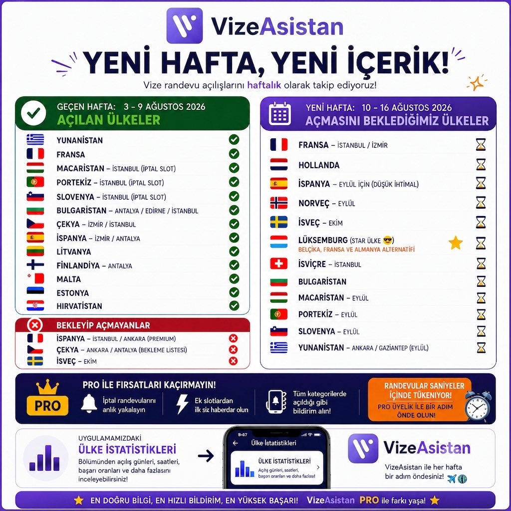 vizeyakala's tweet photo. ✈️ Yeni hafta, yeni vize randevu raporu!

📊 3–9 Ağustos haftasında birçok ülkede randevu hareketliliği yaşandı. Şimdi gözler 10–16 Ağustos haftasında! 👀

🇫🇷 Fransa
🇳🇱 Hollanda
🇪🇸 İspanya
🇳🇴 Norveç
🇸🇪 İsveç
🇱🇺 Lüksemburg ⭐
🇨🇭 İsviçre ve daha fazlası takipte!

👑 VizeAsistan PRO ile iptal randevularını ve hızlı tükenen ek slotları herkesten önce yakalama şansını artır. Tüm kategorilerde randevular açıldığı anda bildirim al! 🔔

📈 Hangi ülke hangi gün/saat açabilir? Ülke İstatistikleri bölümünden geçmiş açılış günlerini, saatlerini ve başarı oranlarını inceleyebilirsin.

⭐ Bu haftanın dikkat çeken ülkesi: Lüksemburg 😎
Belçika, Fransa ve Almanya için güçlü bir alternatif!

#VizeAsistan #VizeRandevusu #SchengenVizesi #Vize #VizeRandevu