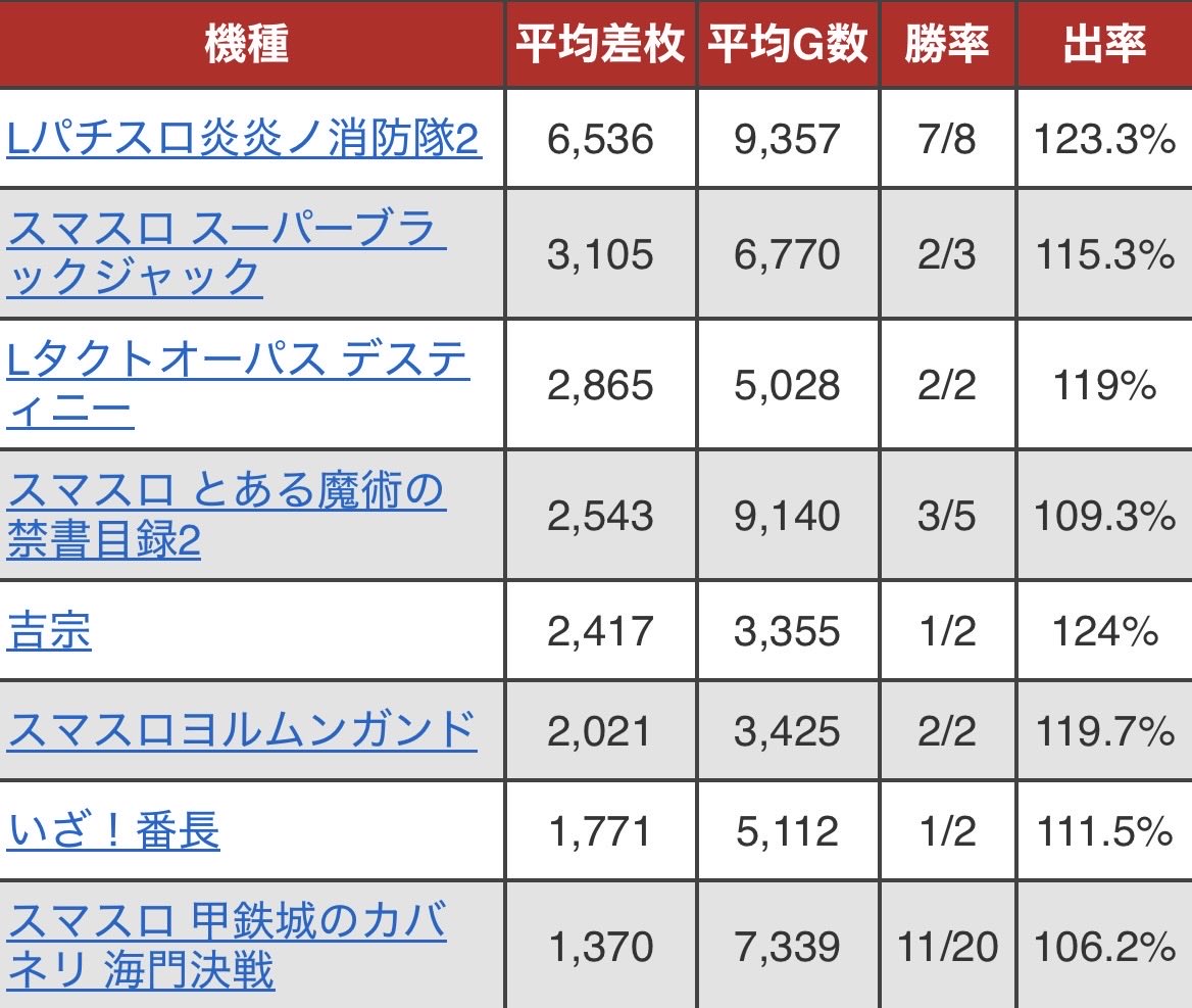 Judgekun777's tweet photo. 三河地域の8/8と言えばABC刈谷店のグランドオープンで賑わっていますが、グループのABC豊川店も負けてません🧑‍⚖️

8/8は推定全を2機種✍️
炎炎は第8、SBJはヤマサの日ということでしょうかね🤔
仕掛けとして面白いです👏

配分でその他にもしっかりチャンスがある状況でした！ https://t.co/M3hMwvWIfw